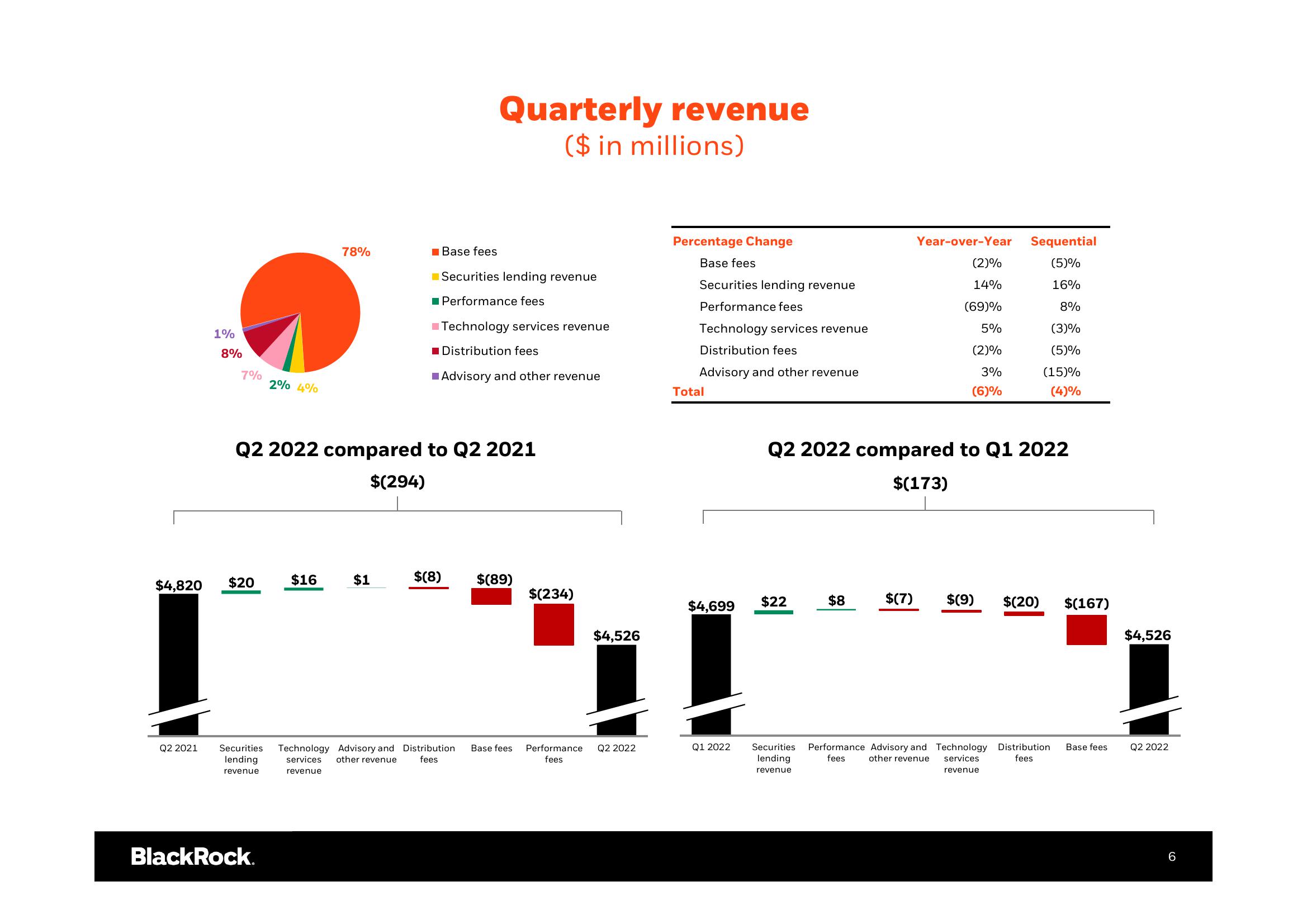 BlackRock Results Presentation Deck slide image #7