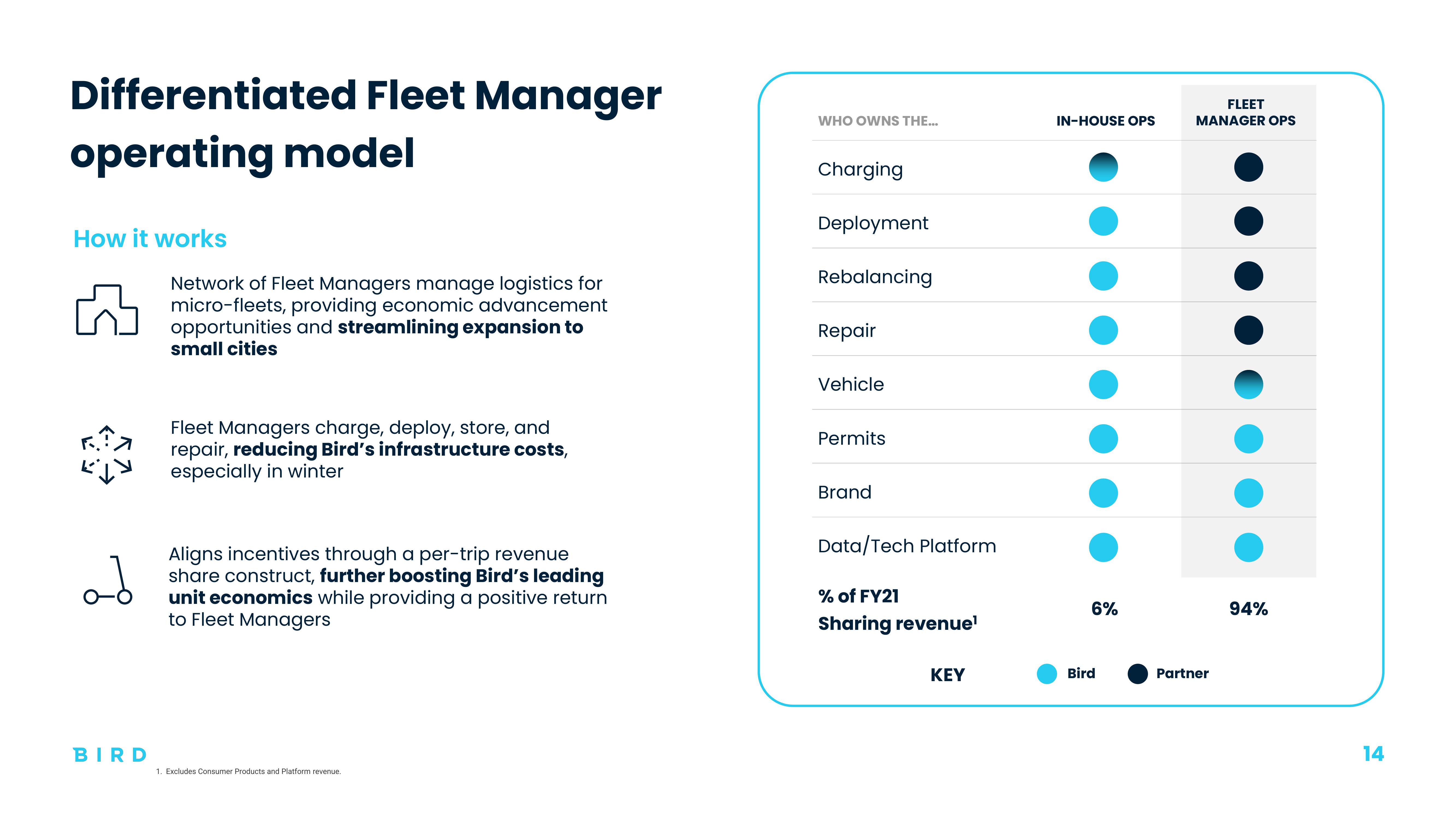 Bird Investor Presentation Deck slide image #14