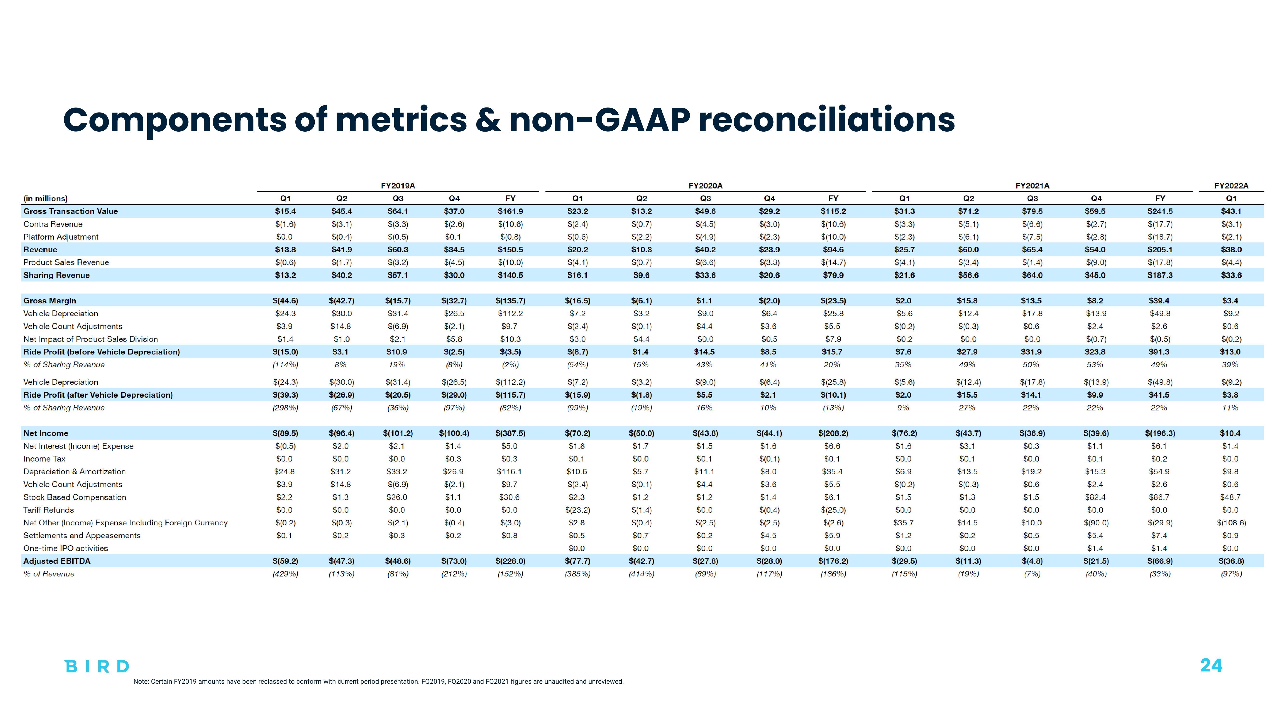 Bird Investor Presentation Deck slide image #24