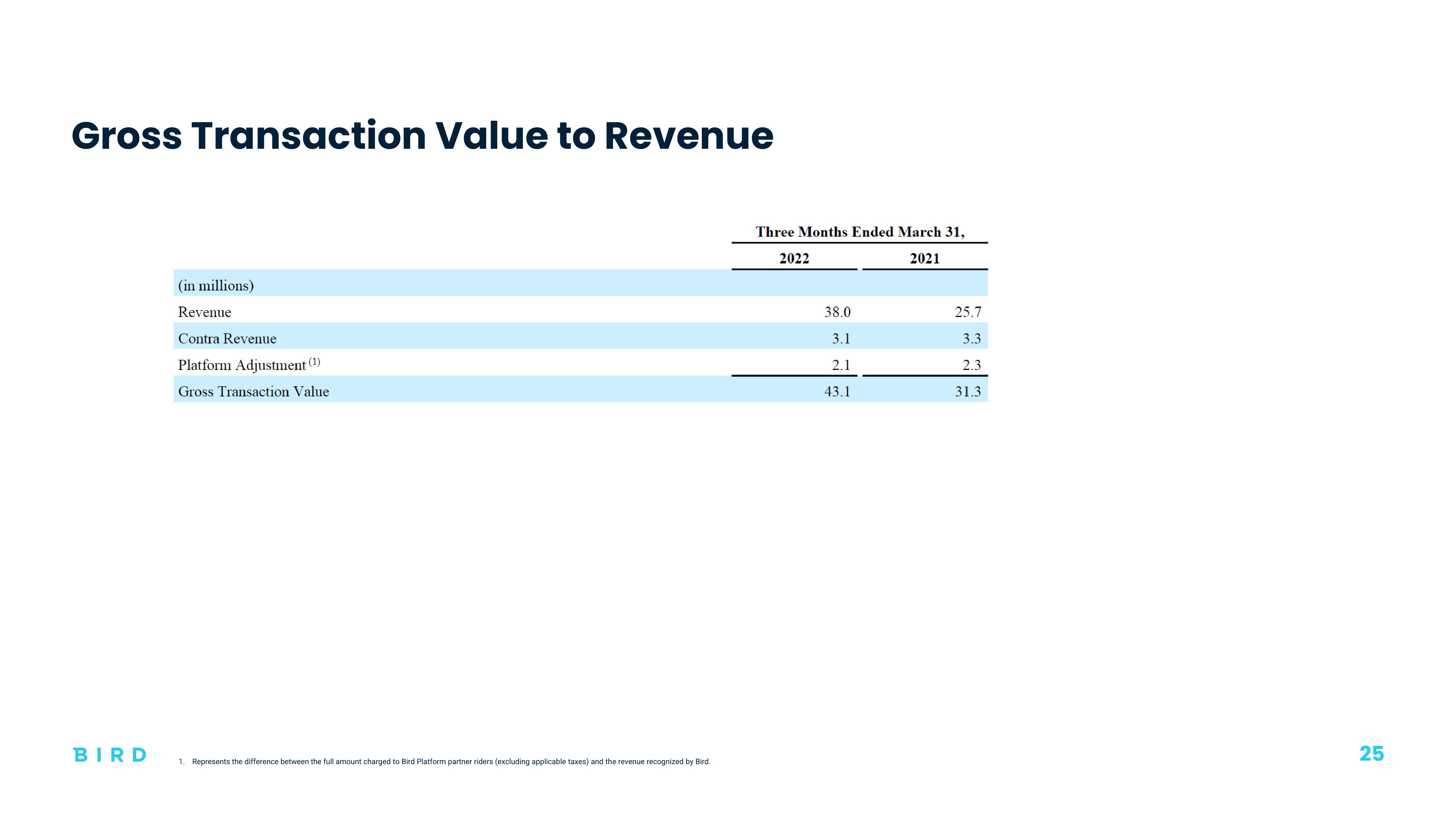 Bird Investor Presentation Deck slide image #25