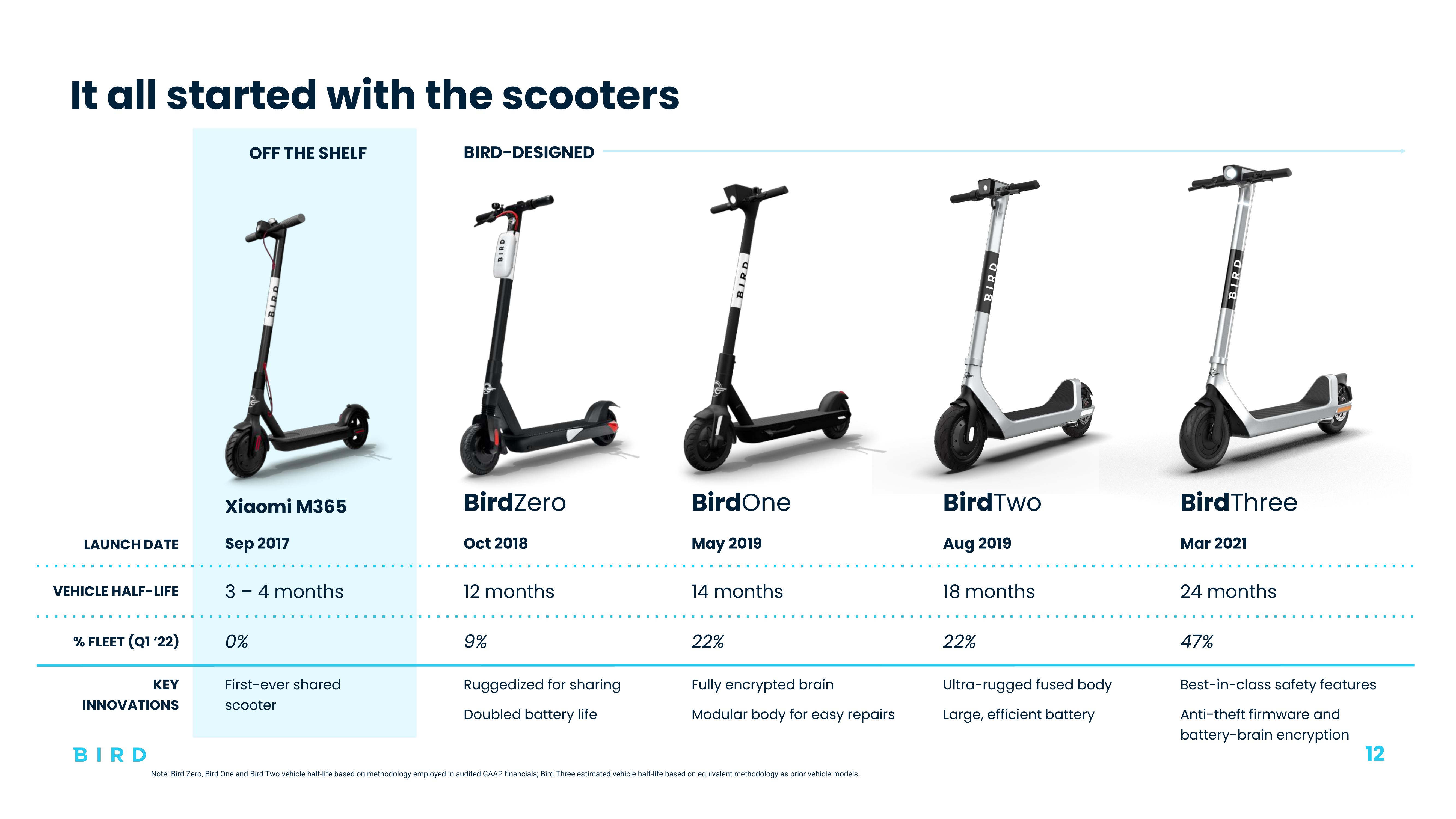 Bird Investor Presentation Deck slide image #12