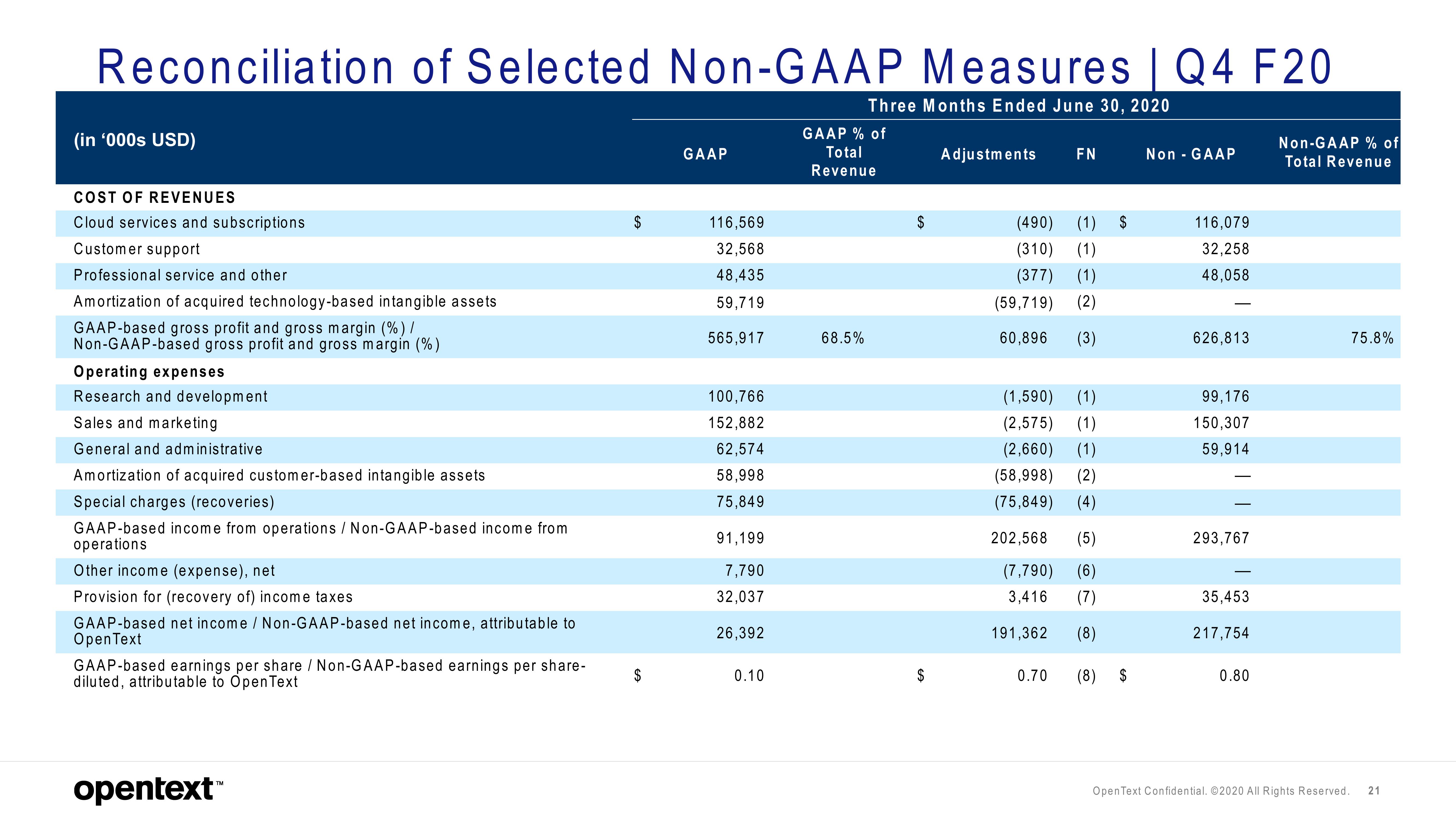 OpenText Results Presentation Deck slide image #21