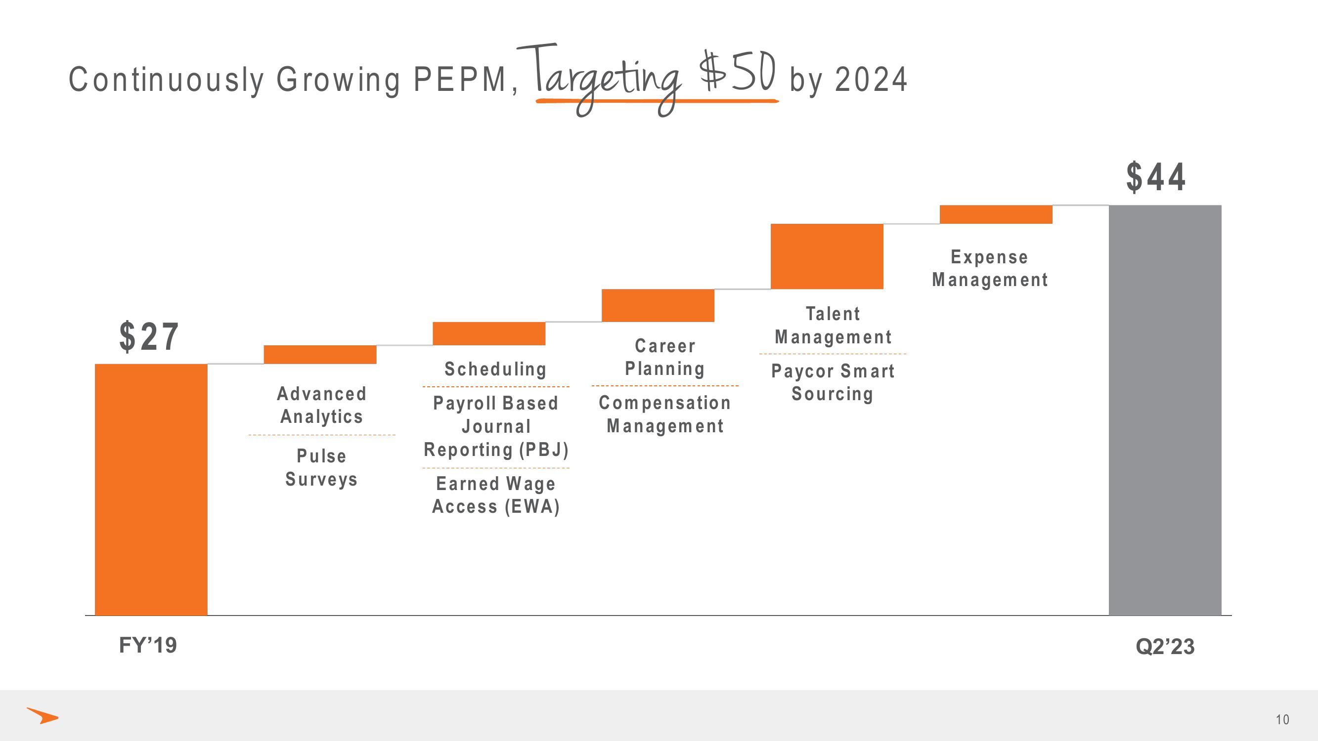 Paycor Investor Presentation Deck slide image #10