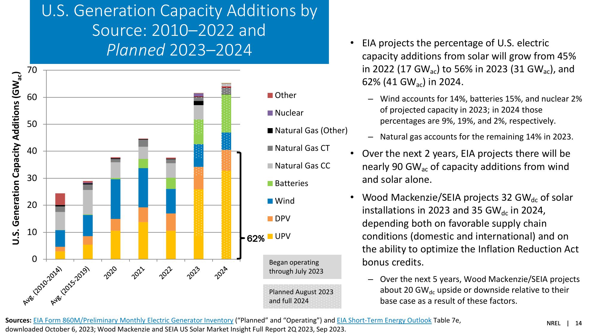 Solar Industry Update slide image #14