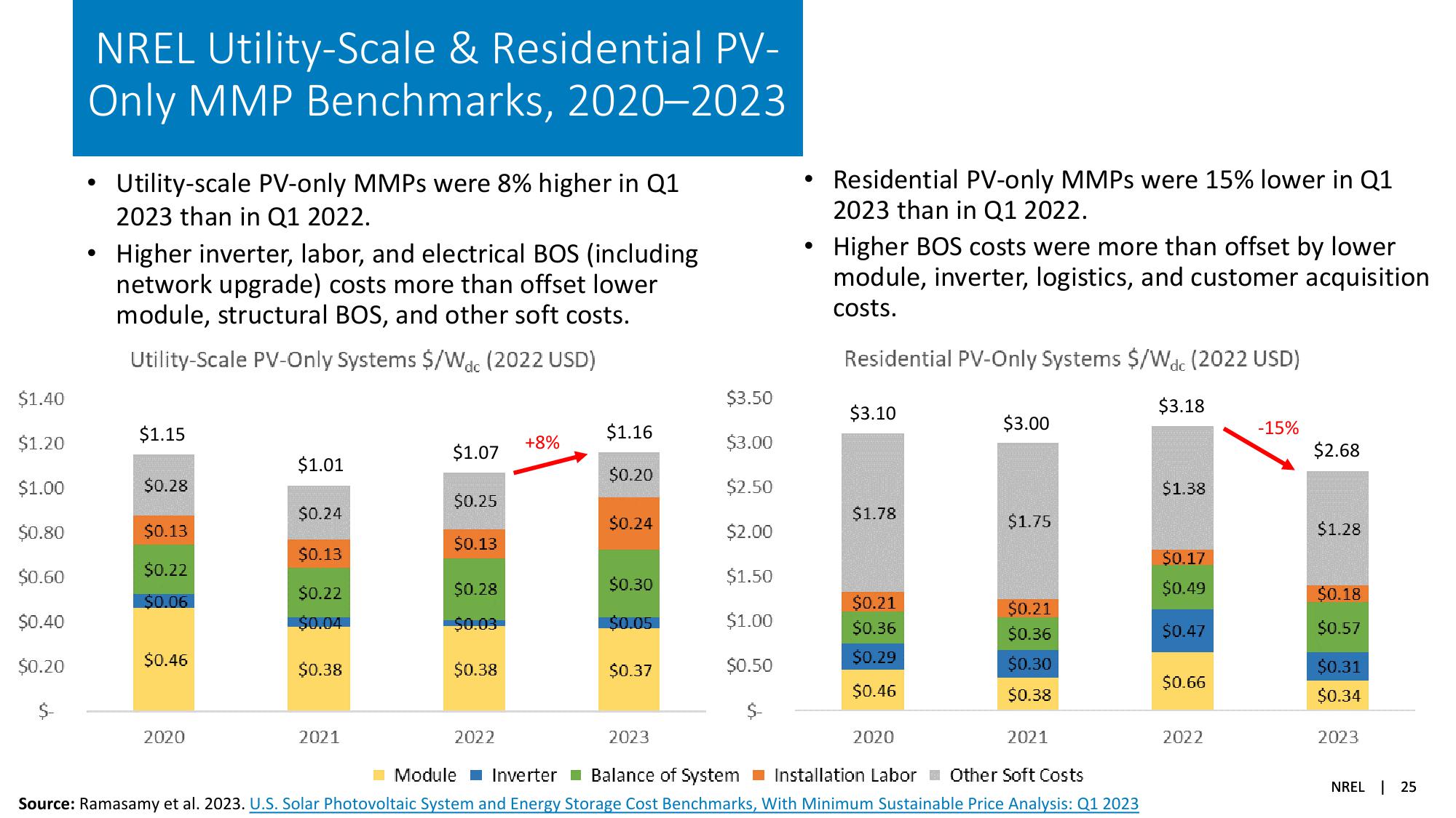 Solar Industry Update slide image #25