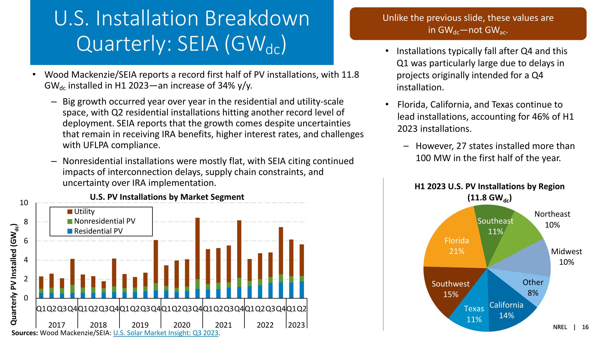 Solar Industry Update slide image #16