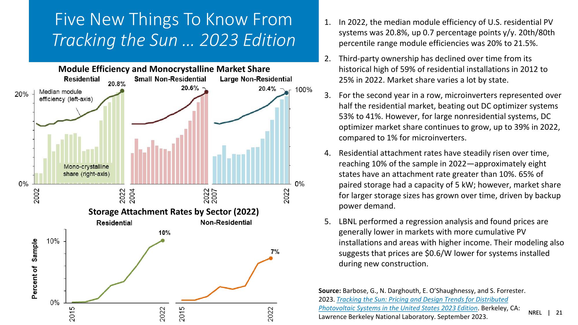 Solar Industry Update slide image #21