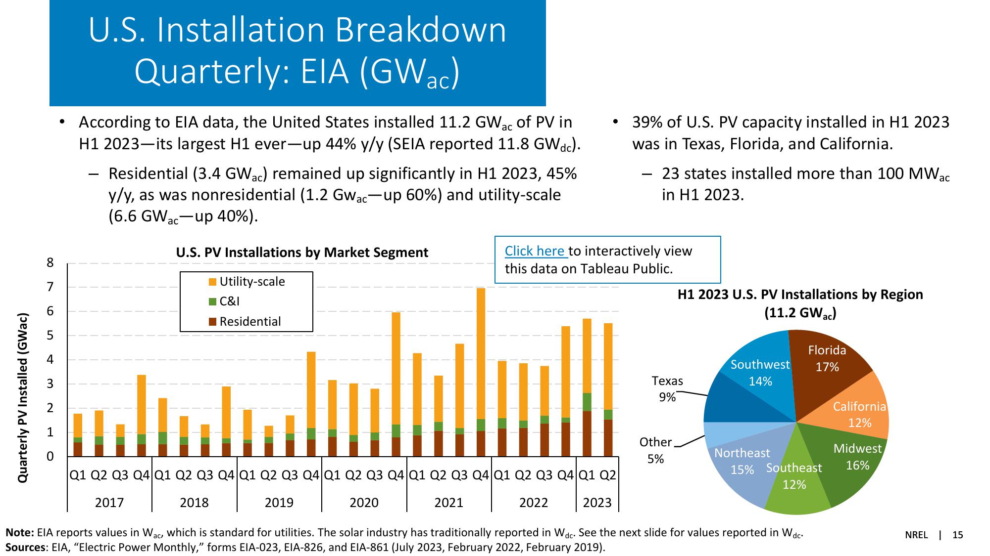 Solar Industry Update slide image #15