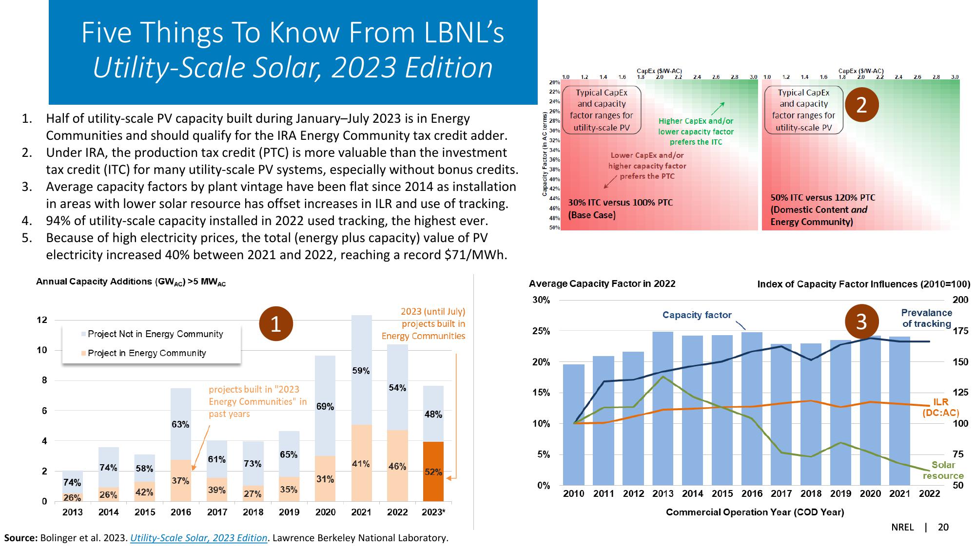 Solar Industry Update slide image #20