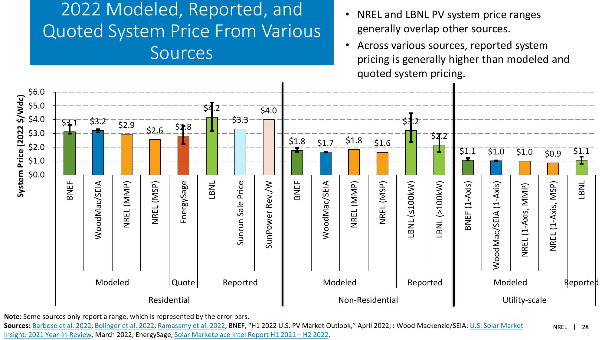 Solar Industry Update slide image #28