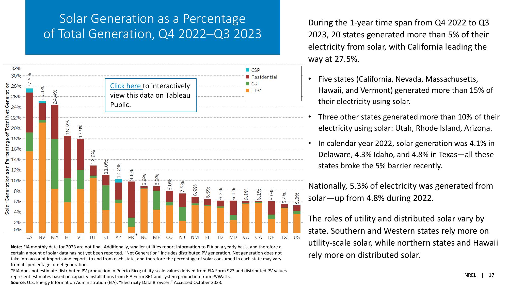 Solar Industry Update slide image #17