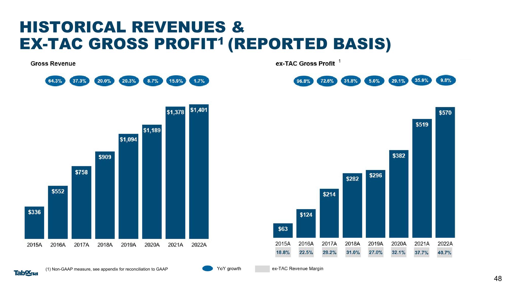 Taboola Investor Presentation Deck slide image #48