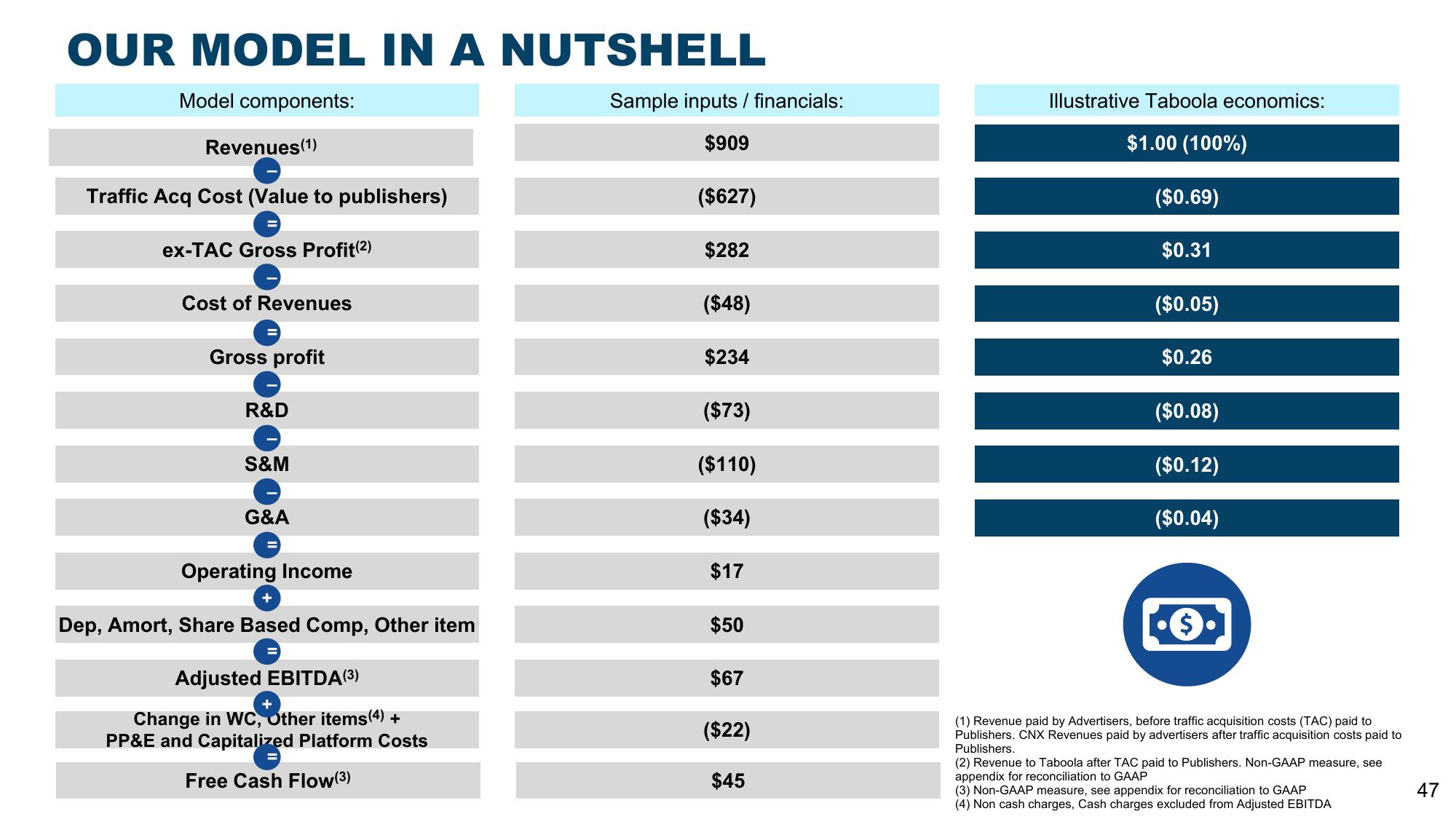 Taboola Investor Presentation Deck slide image #47