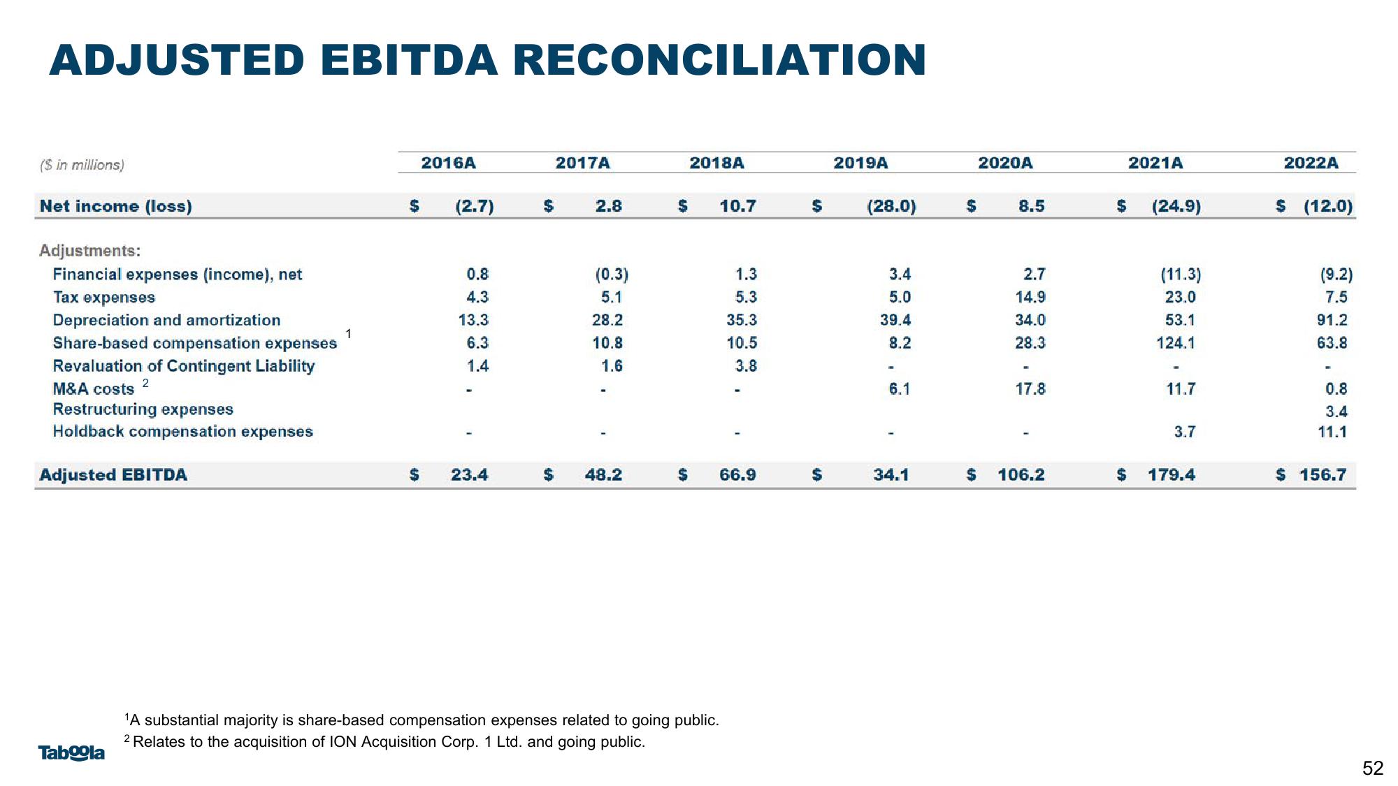 Taboola Investor Presentation Deck slide image #52