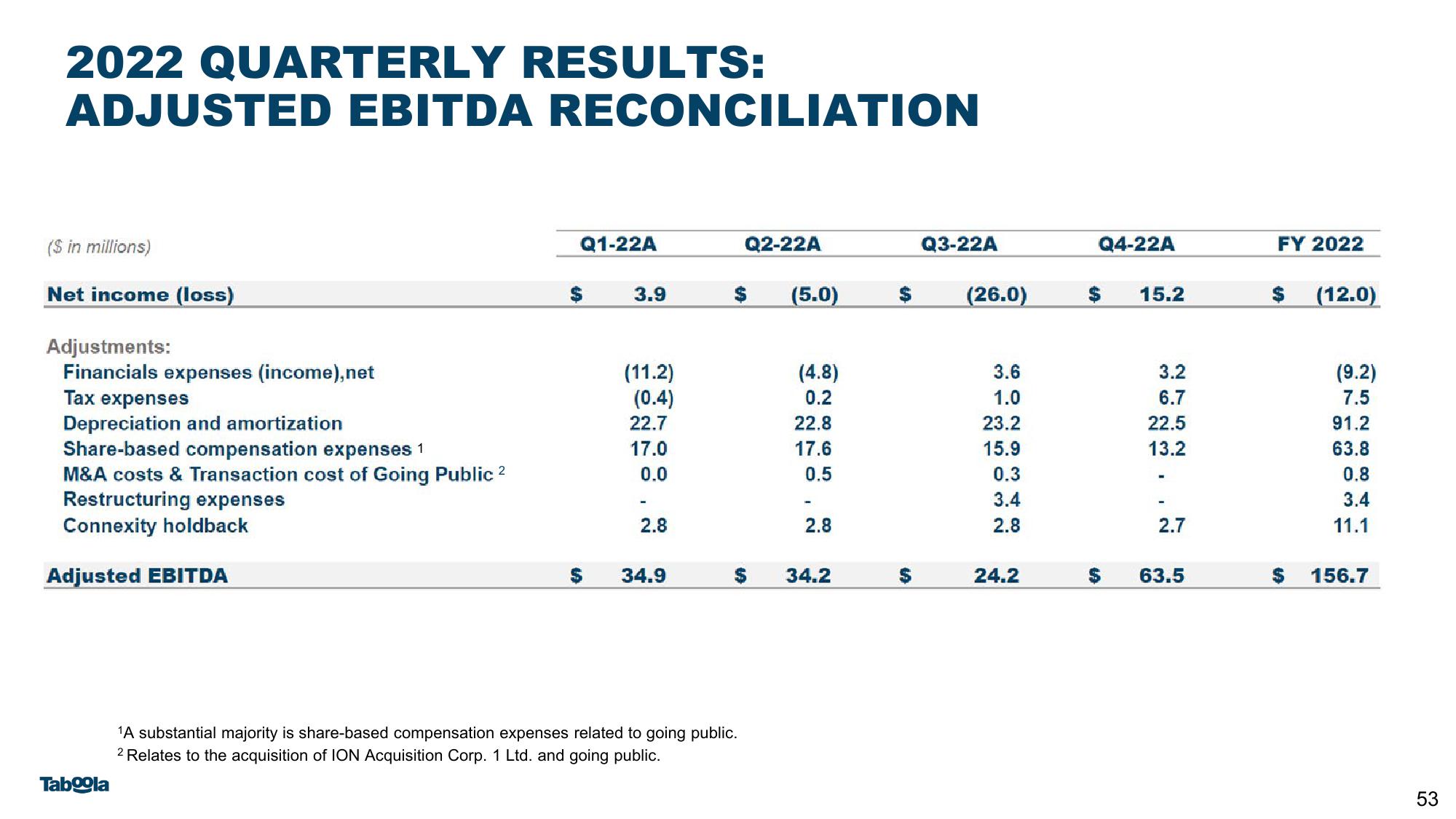 Taboola Investor Presentation Deck slide image #53