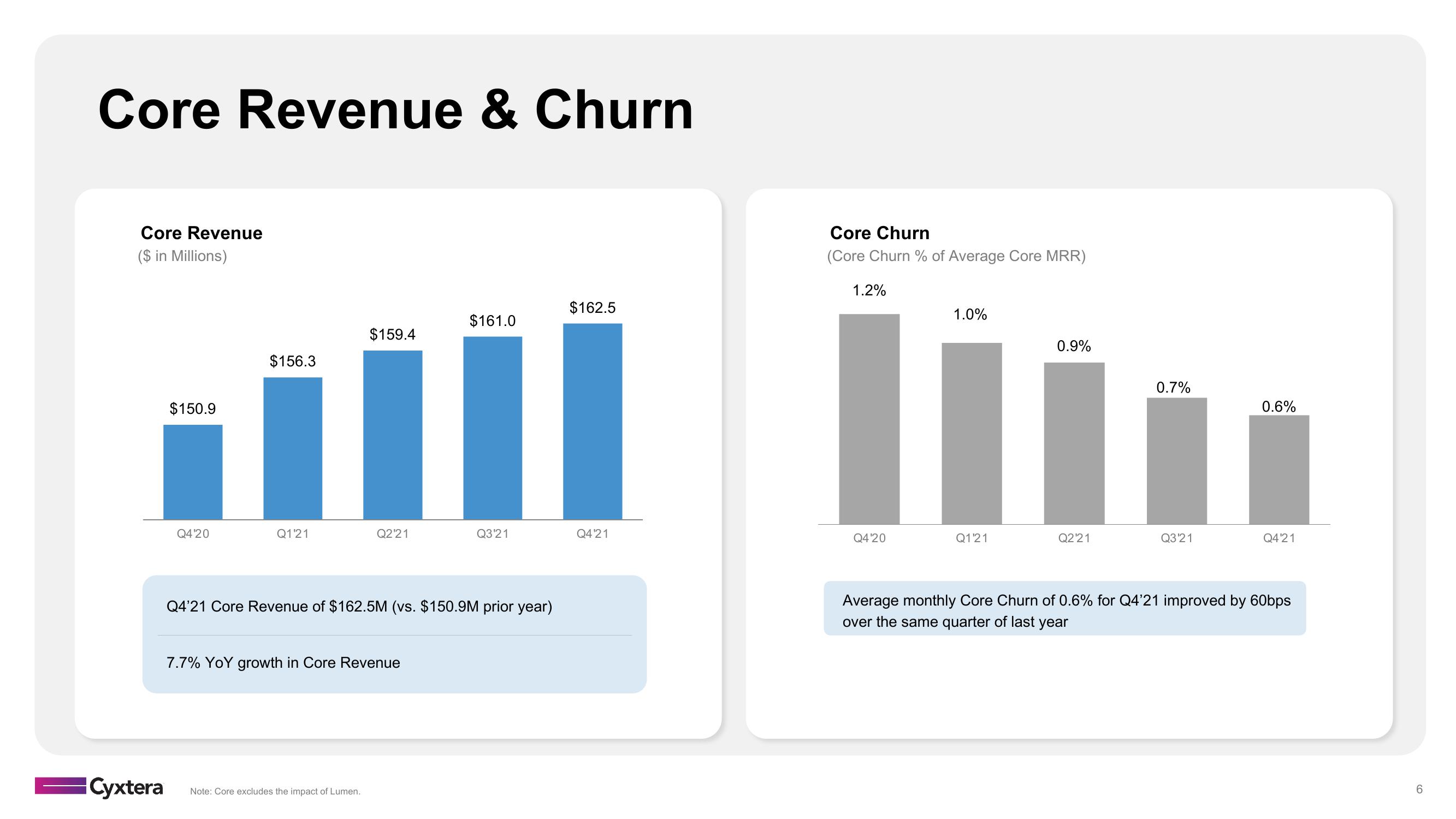 Cyxtera Results Presentation Deck slide image #6