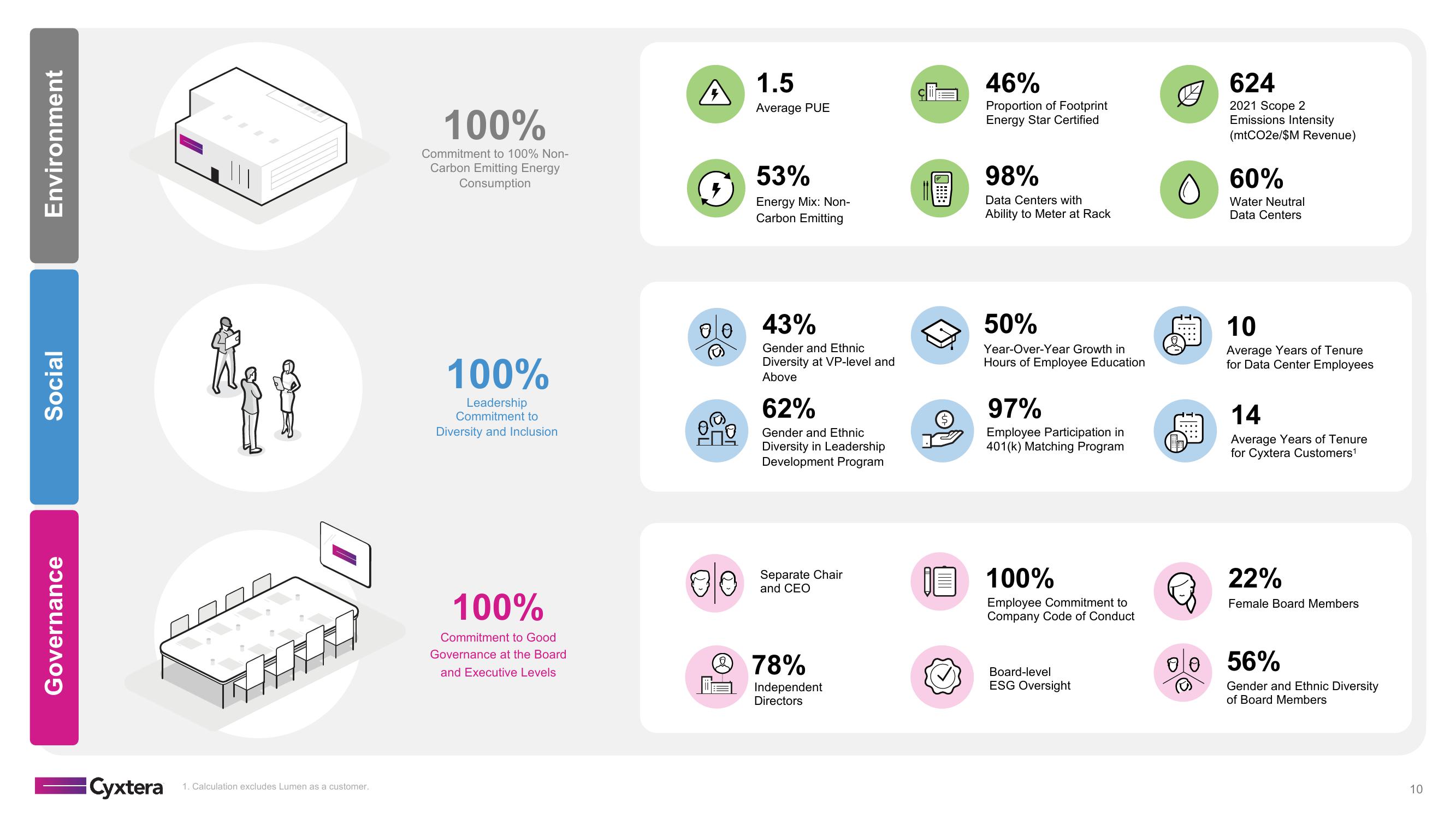 Cyxtera Results Presentation Deck slide image #10