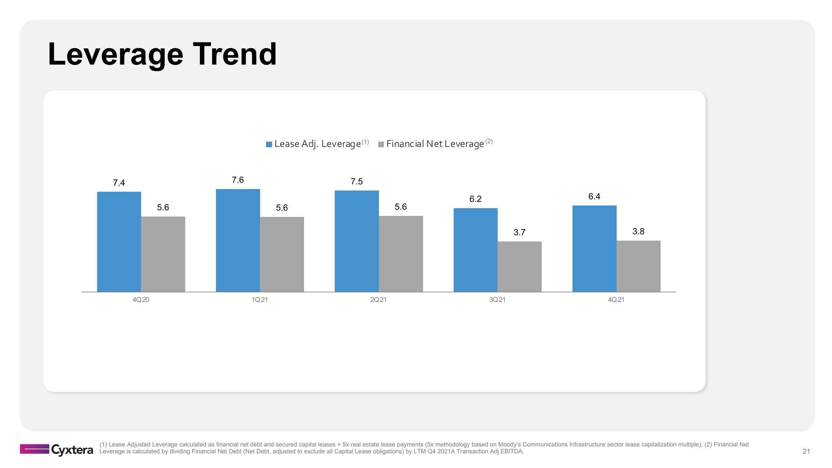 Cyxtera Results Presentation Deck slide image #21