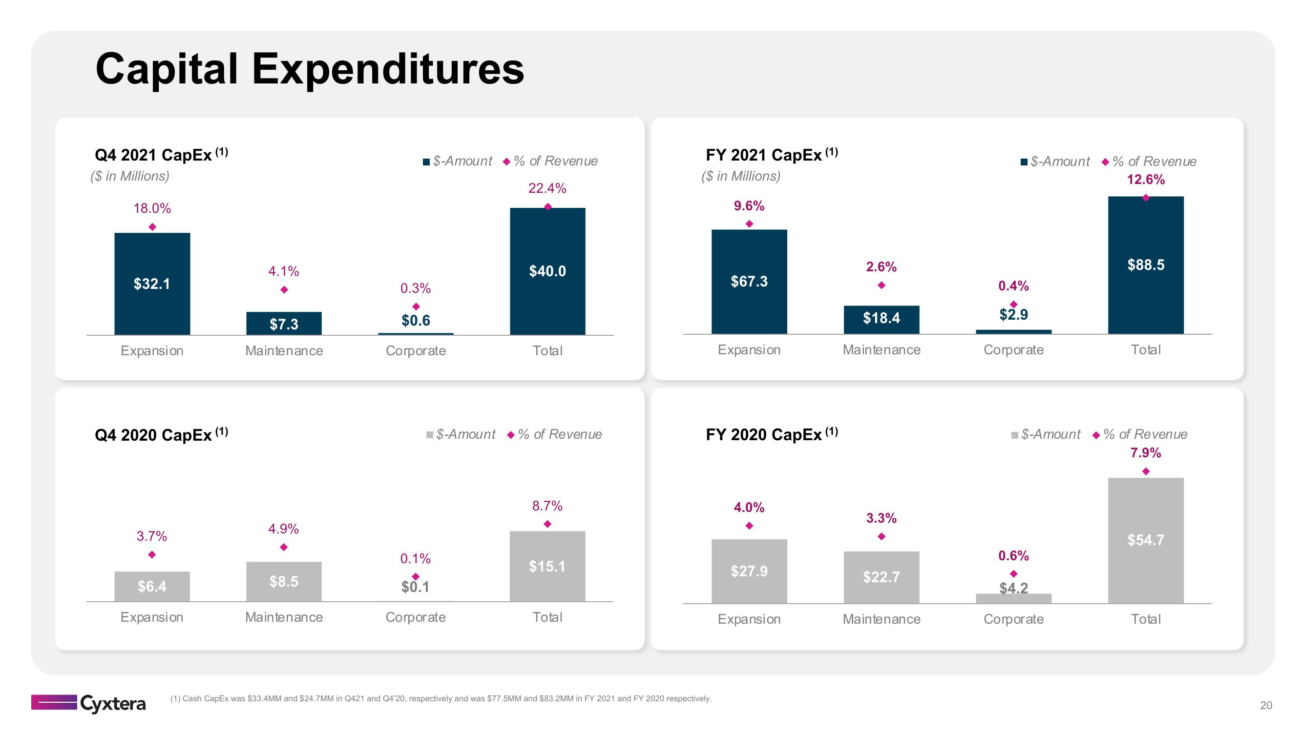 Cyxtera Results Presentation Deck slide image #20