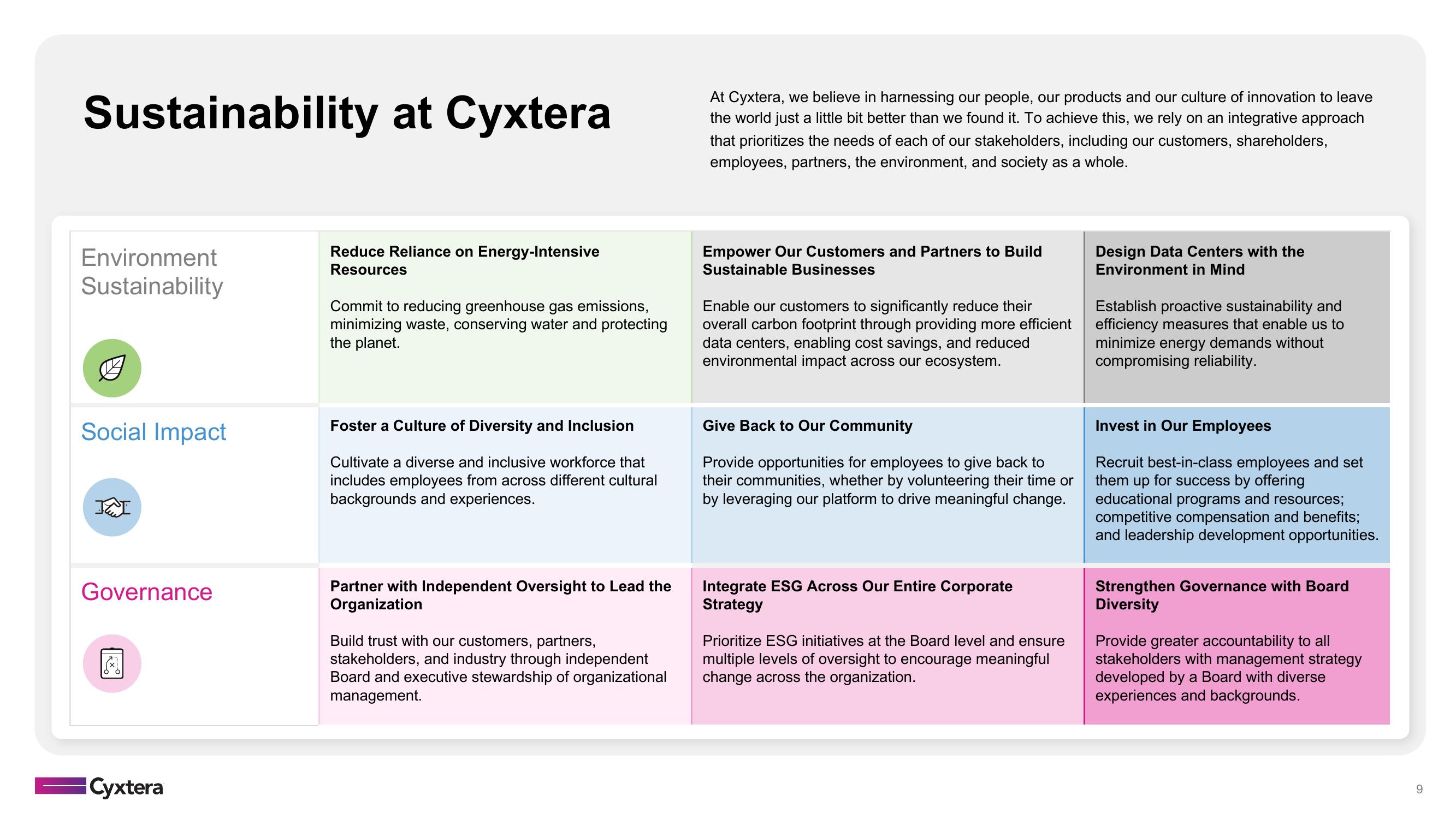 Cyxtera Results Presentation Deck slide image #9