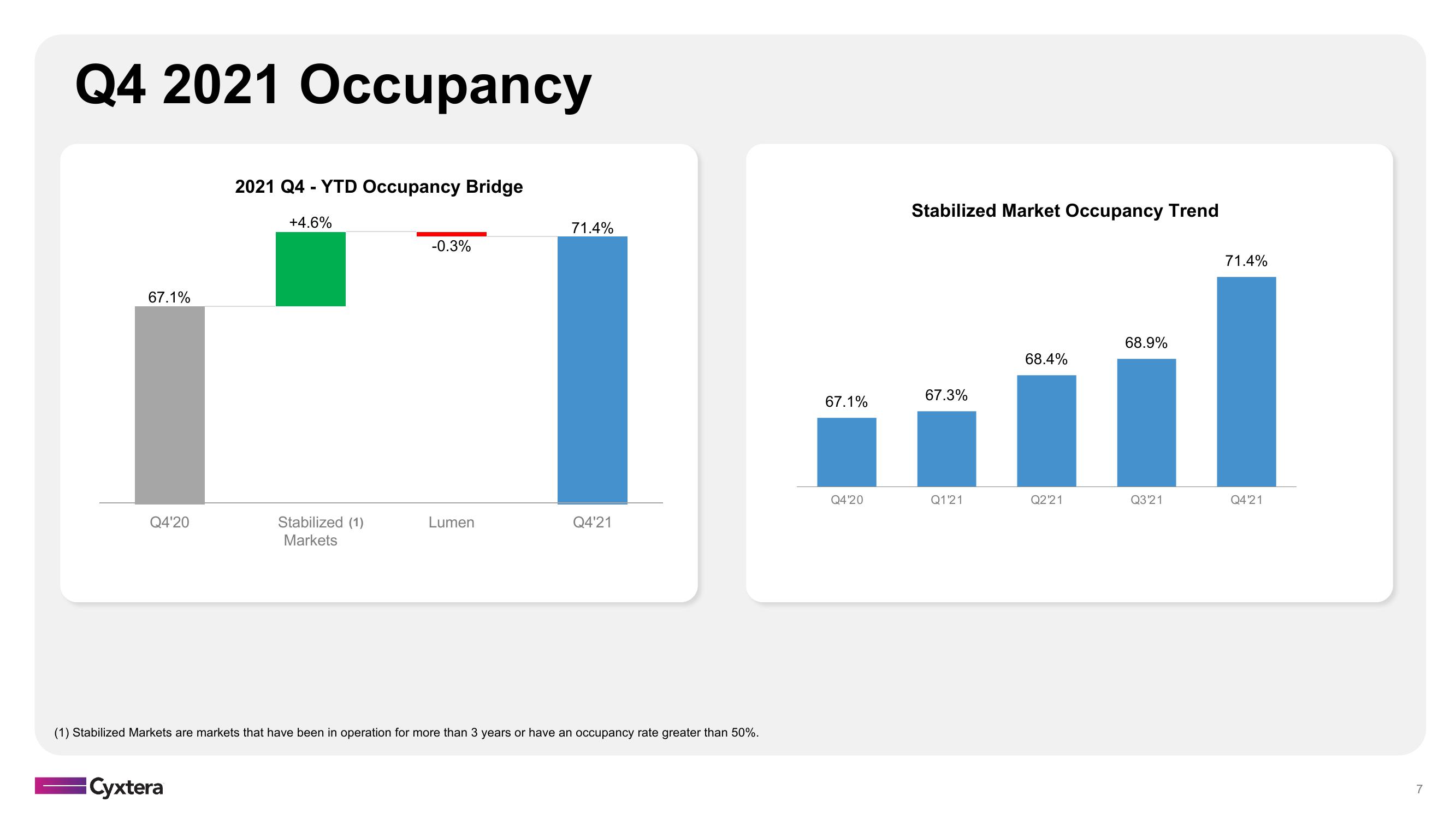 Cyxtera Results Presentation Deck slide image #7