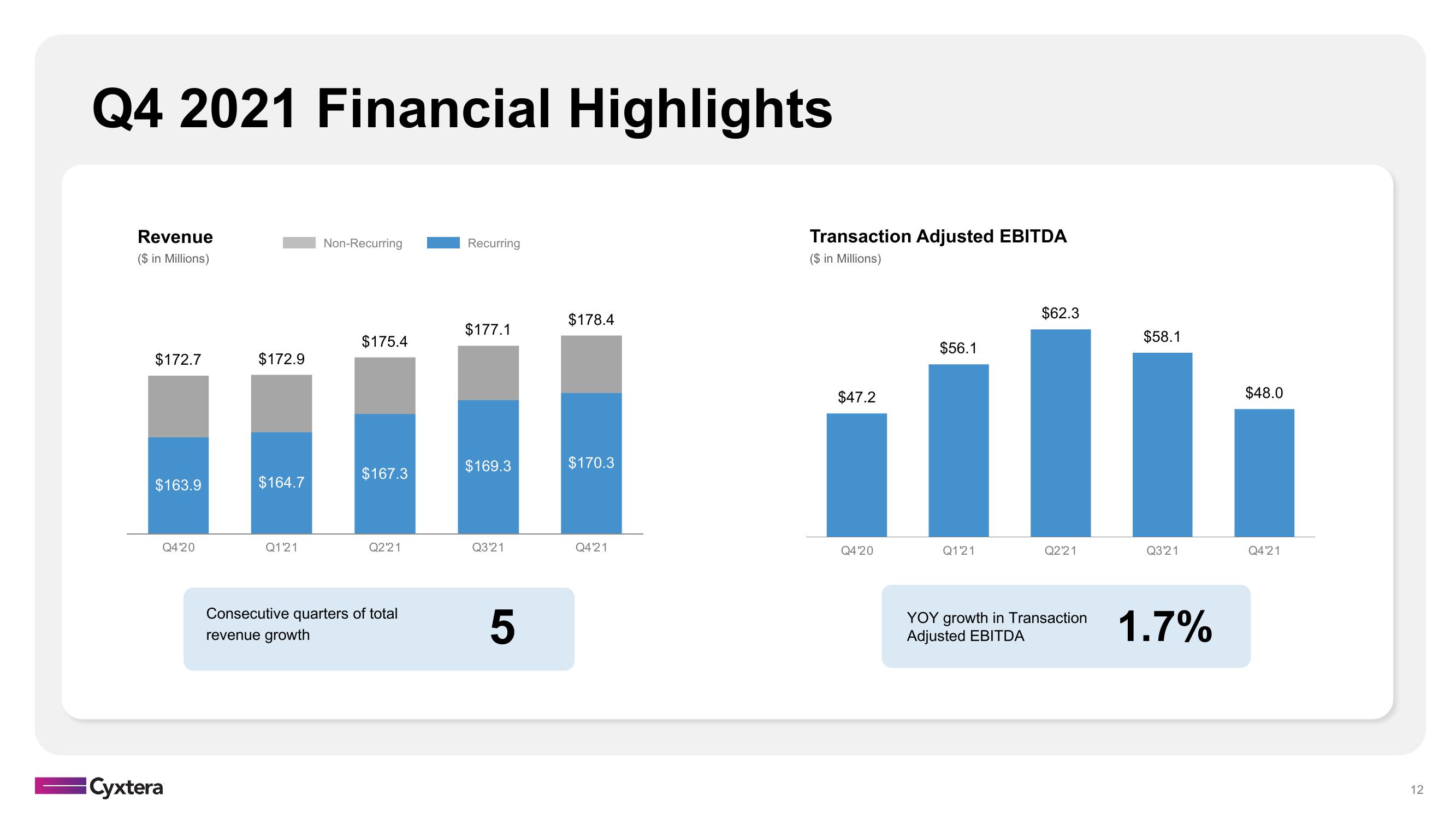 Cyxtera Results Presentation Deck slide image #12