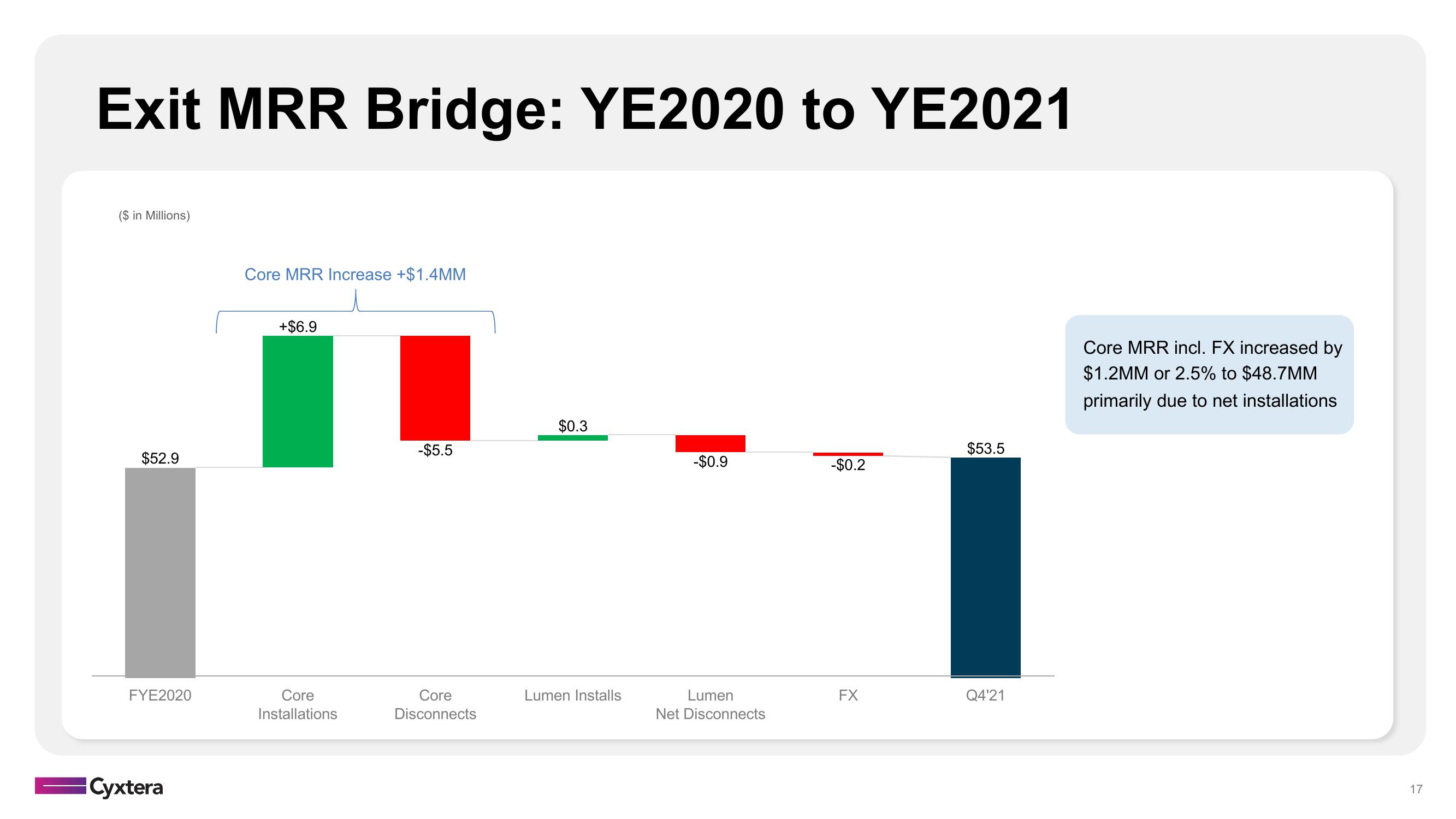 Cyxtera Results Presentation Deck slide image #17