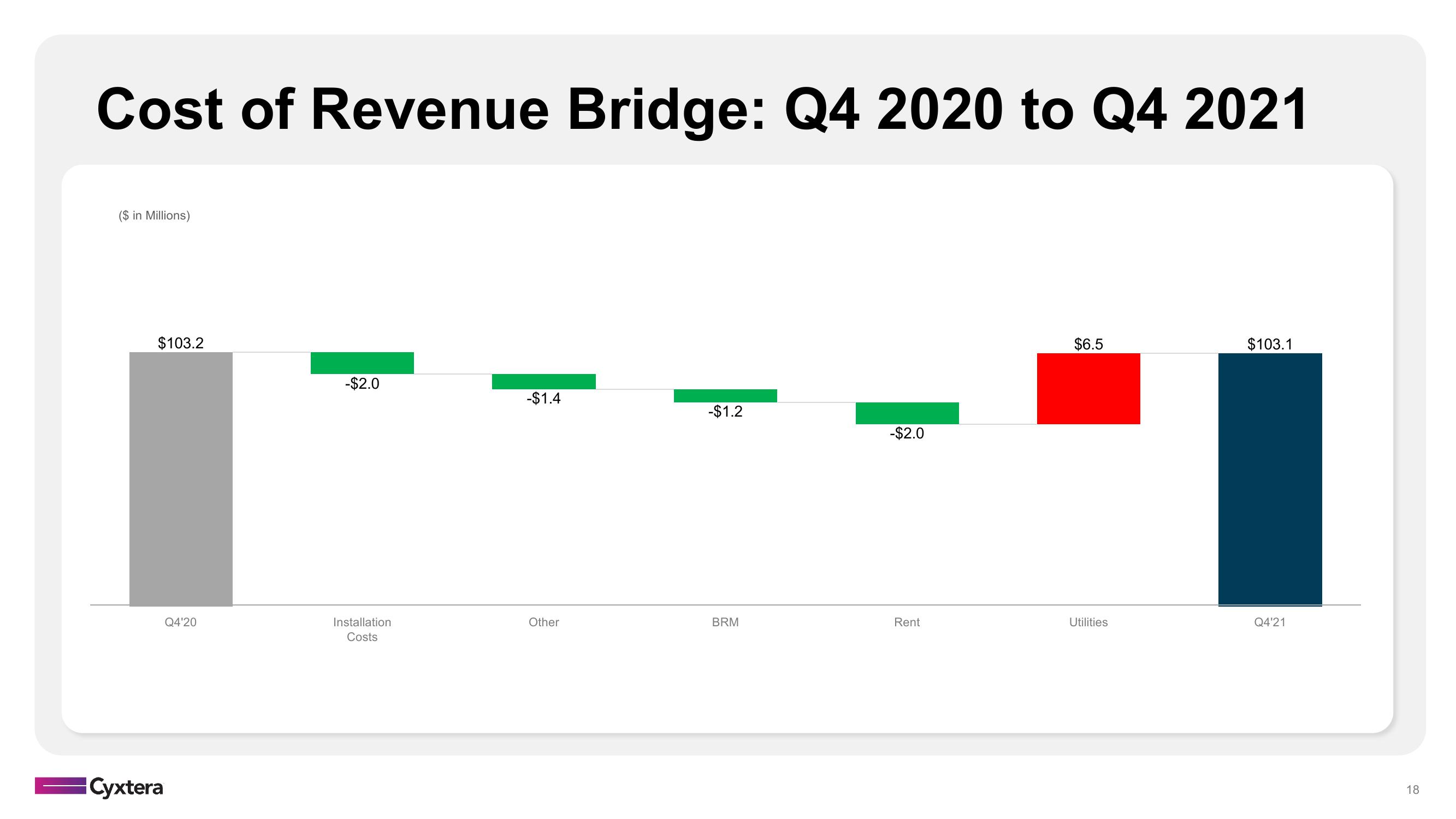 Cyxtera Results Presentation Deck slide image #18