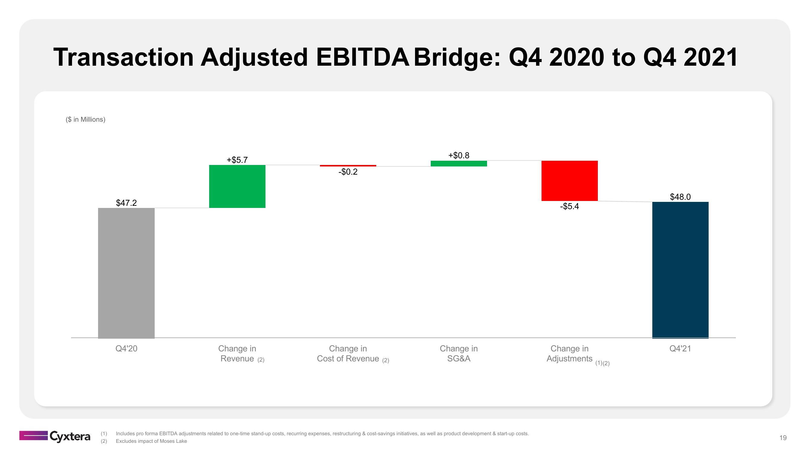 Cyxtera Results Presentation Deck slide image #19