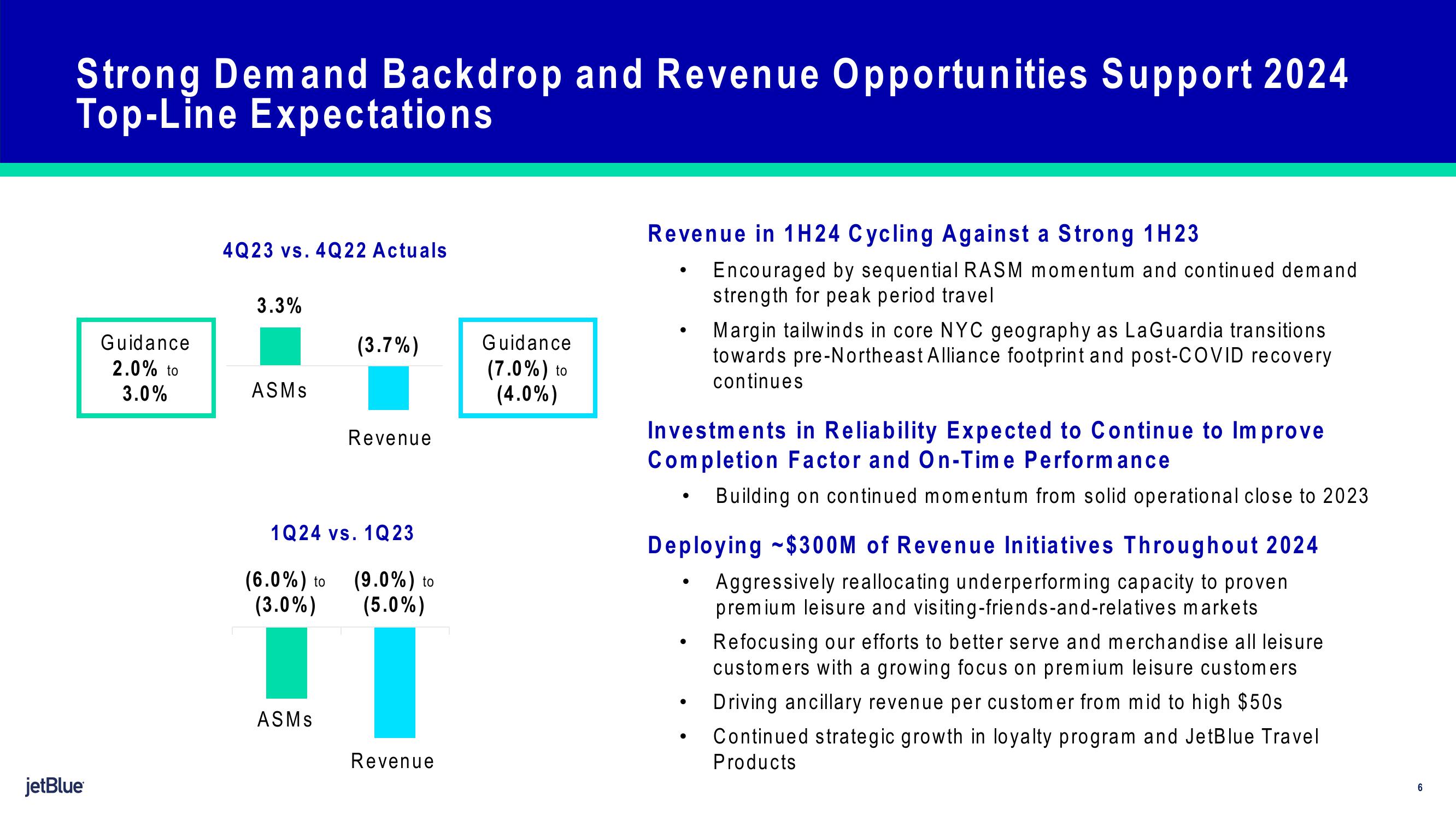 jetBlue Results Presentation Deck slide image #6