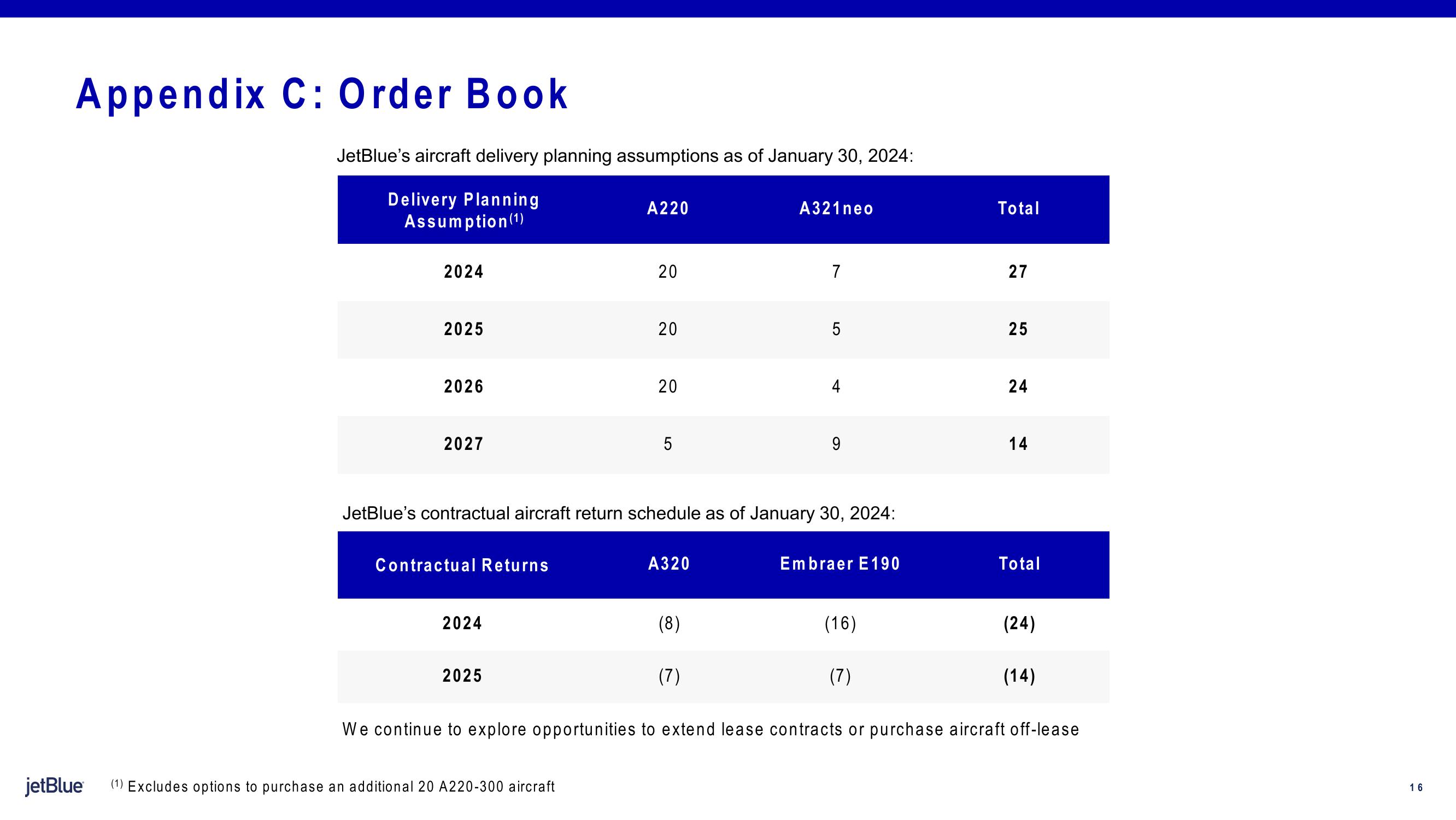 jetBlue Results Presentation Deck slide image #16