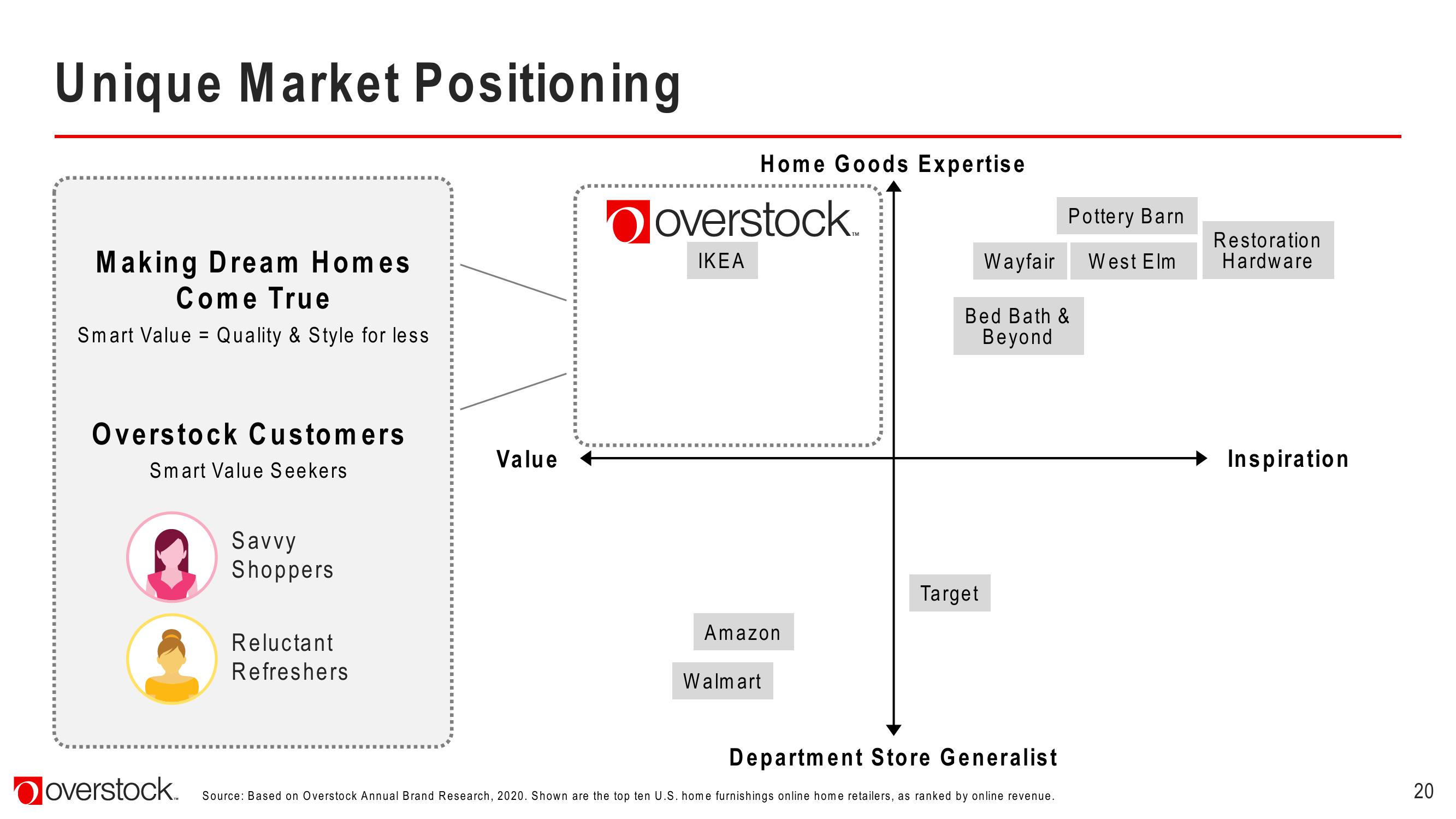 Overstock Results Presentation Deck slide image #20