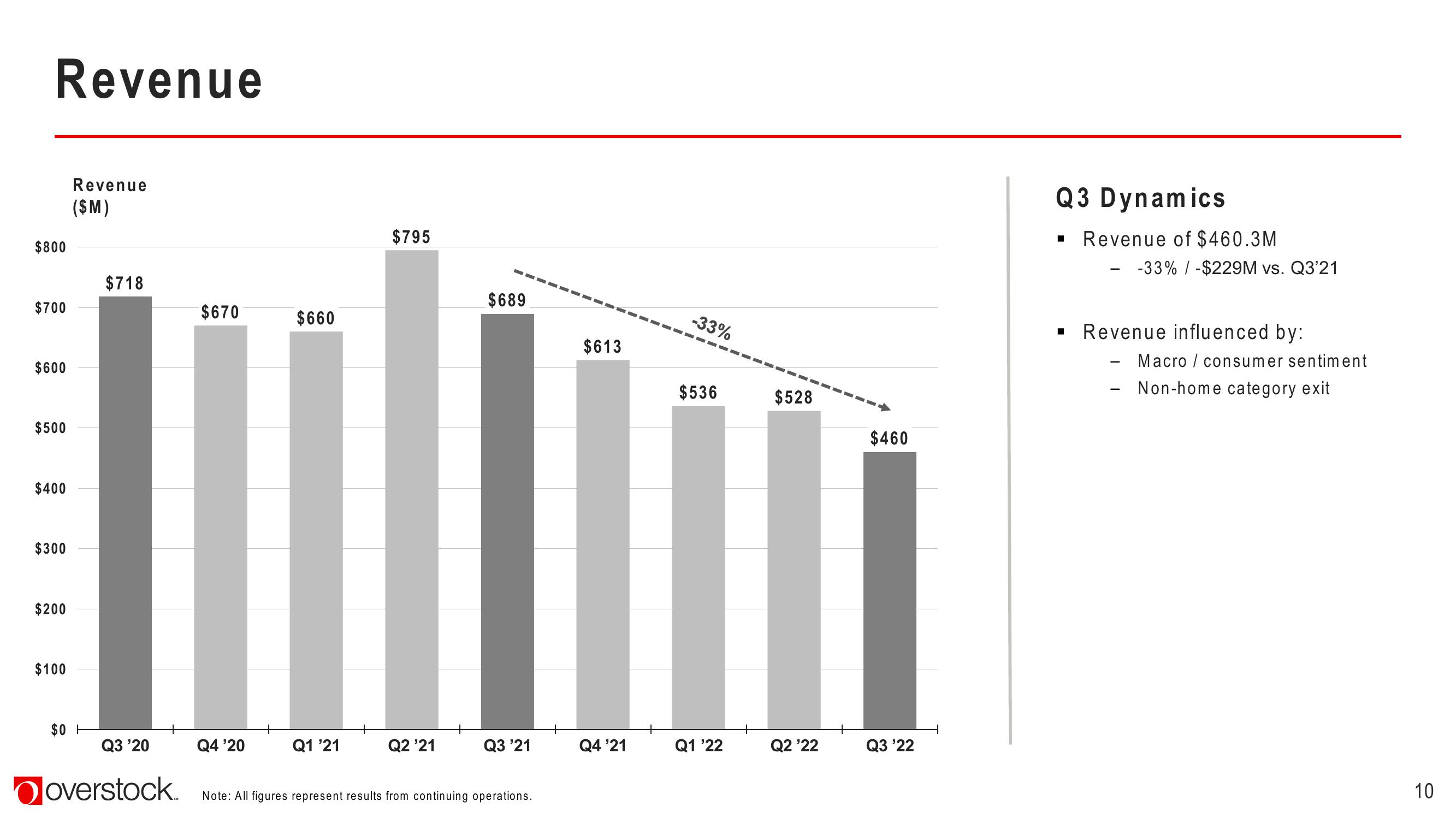 Overstock Results Presentation Deck slide image #10