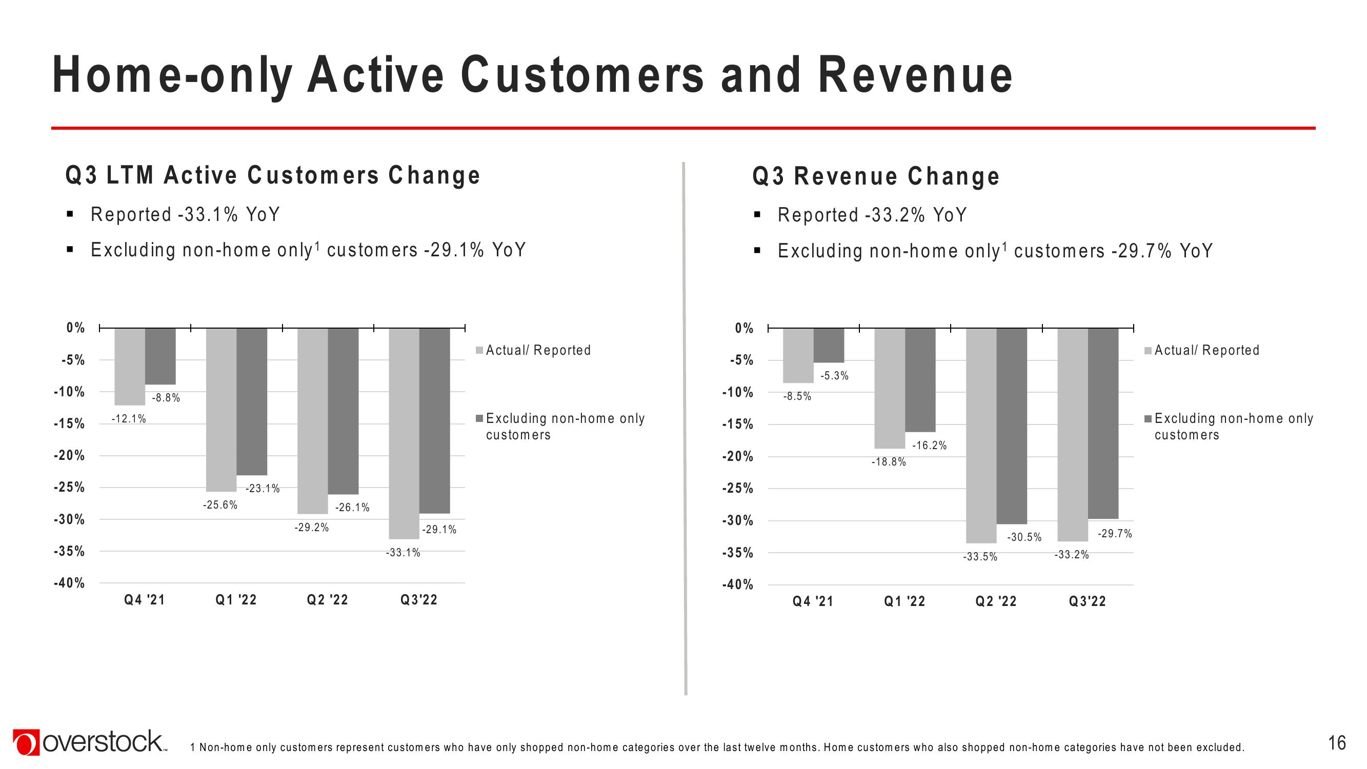 Overstock Results Presentation Deck slide image #16