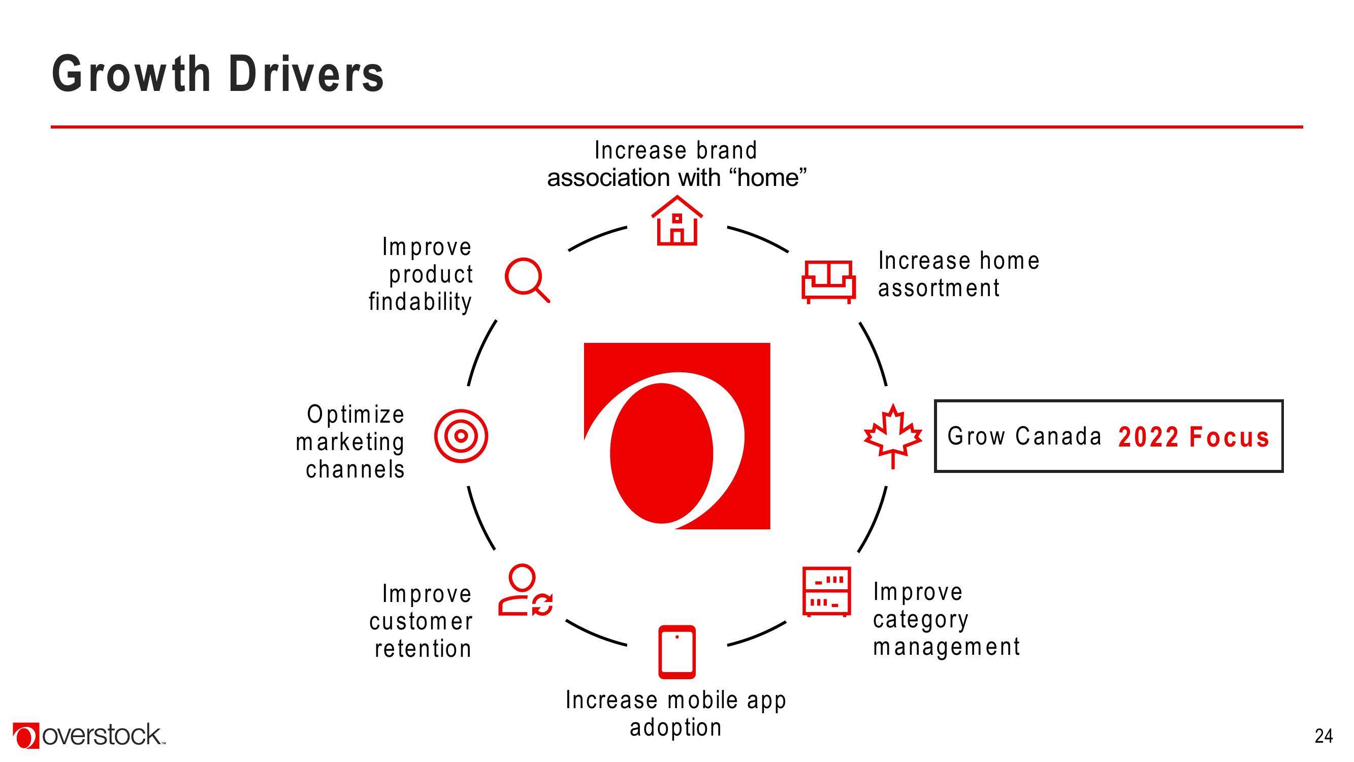 Overstock Results Presentation Deck slide image #24