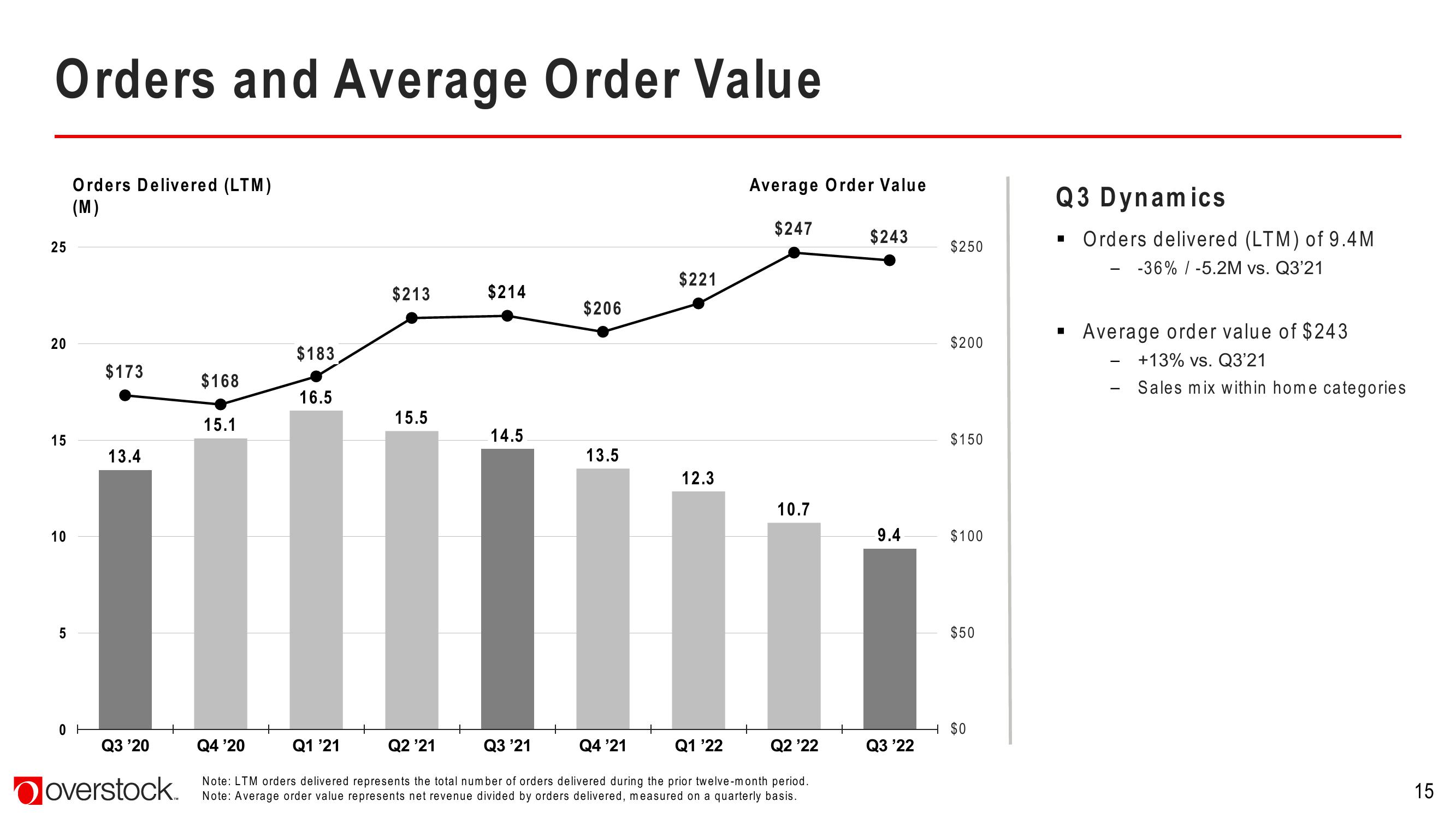 Overstock Results Presentation Deck slide image #15