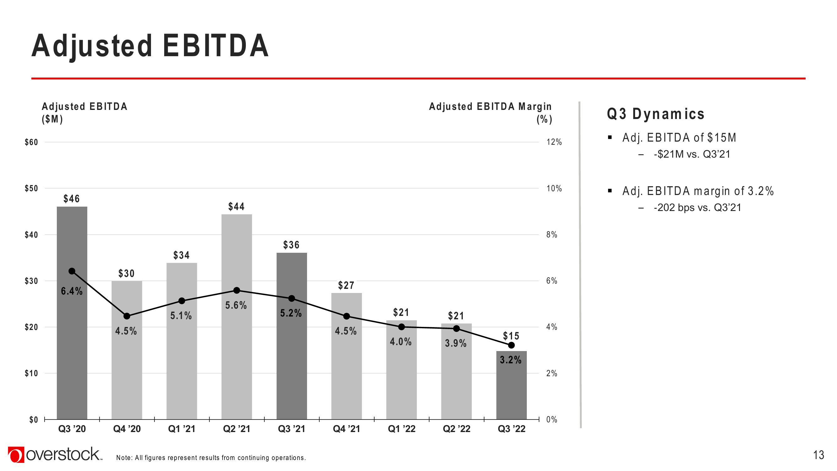 Overstock Results Presentation Deck slide image #13