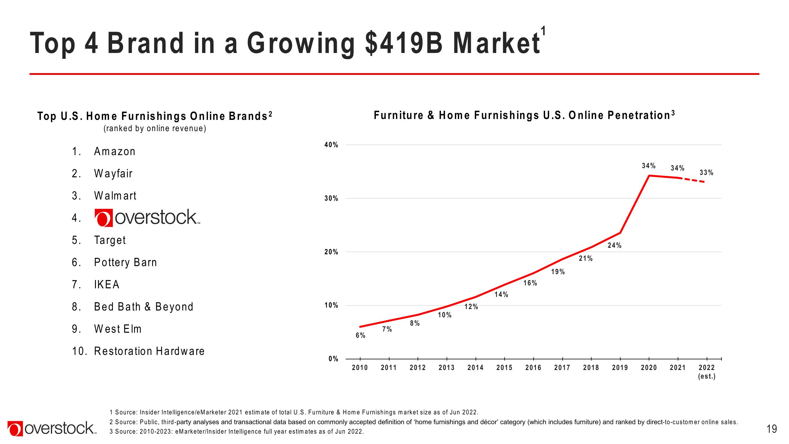 Overstock Results Presentation Deck slide image #19