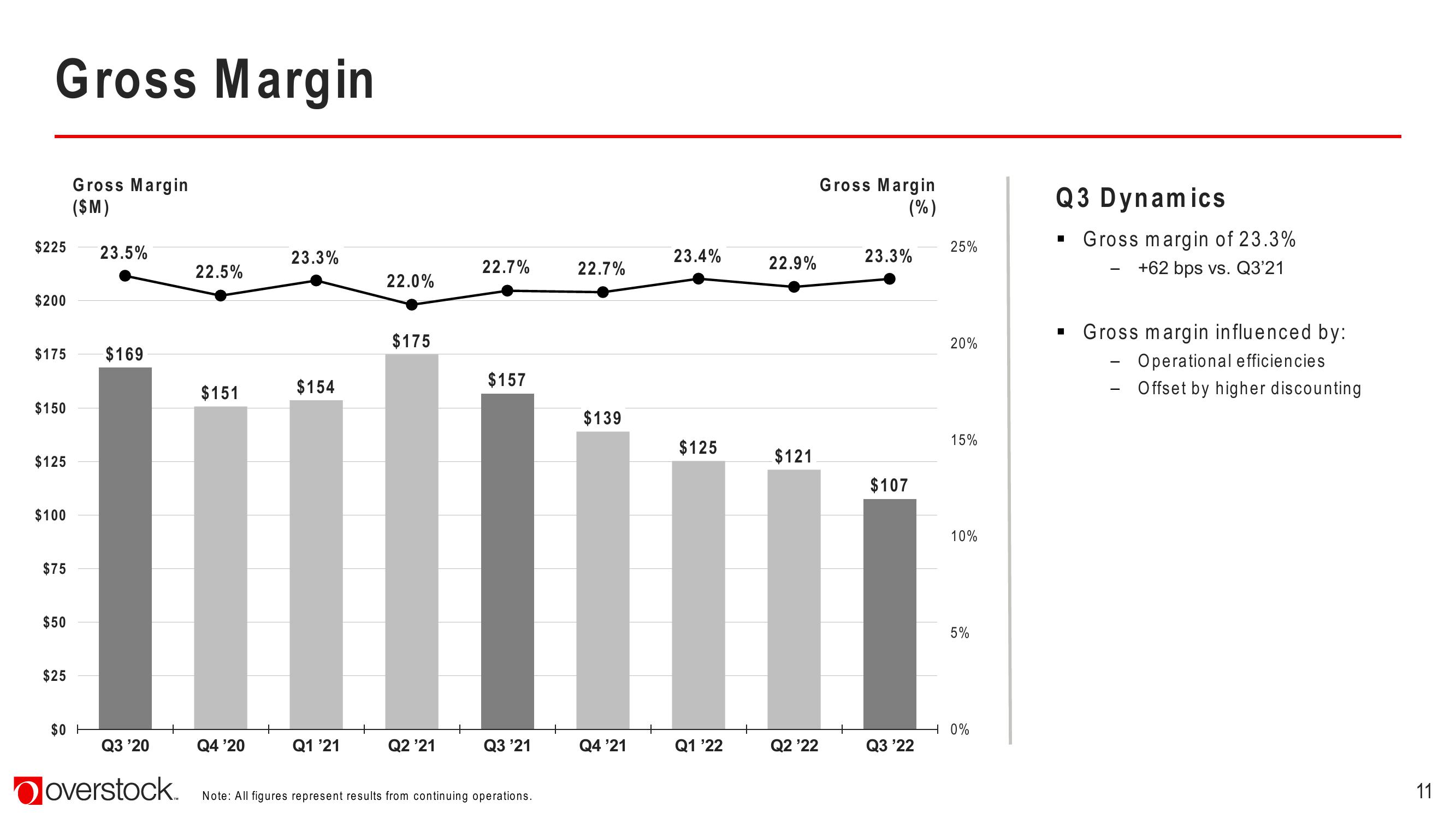 Overstock Results Presentation Deck slide image #11