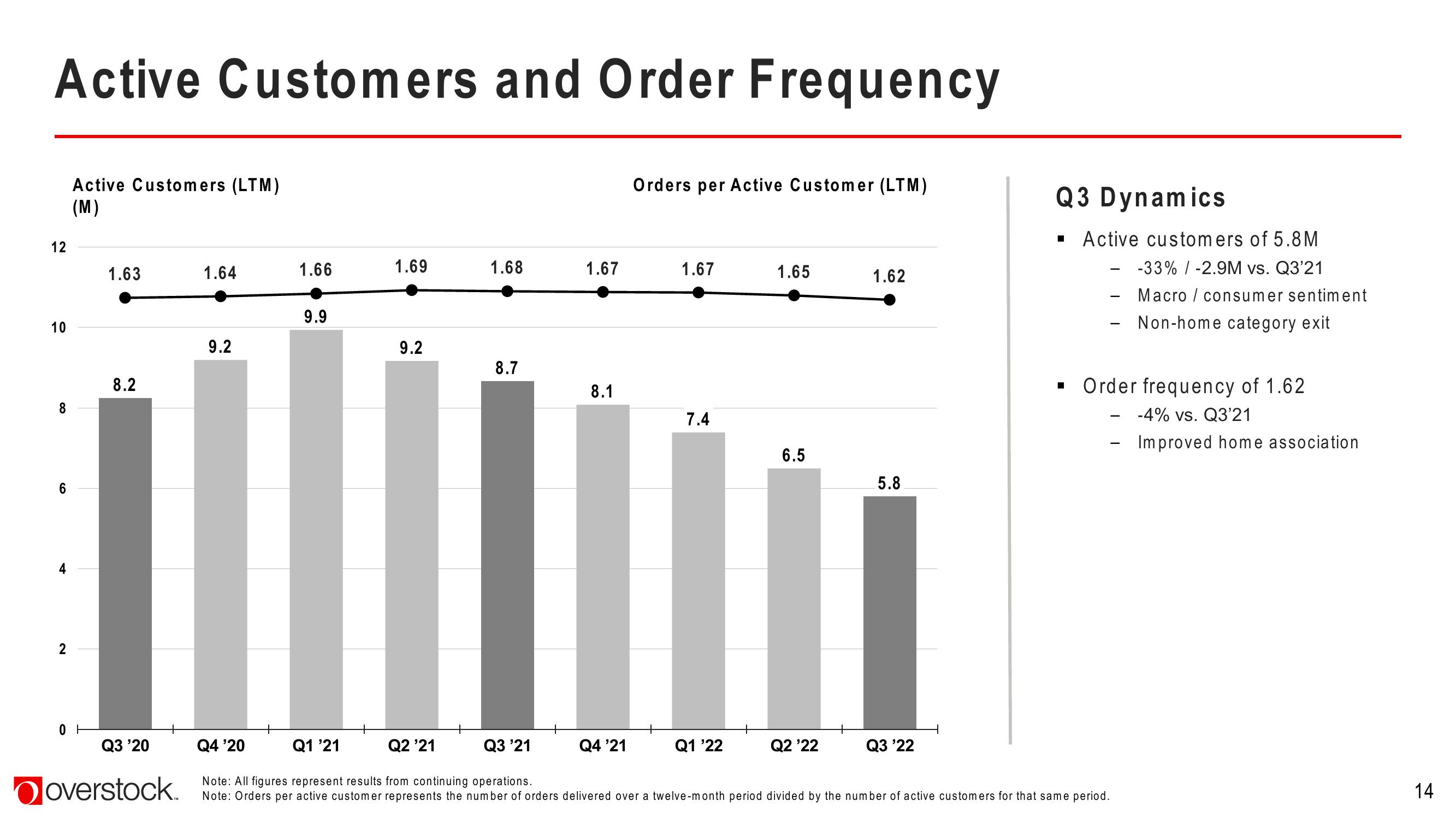 Overstock Results Presentation Deck slide image #14