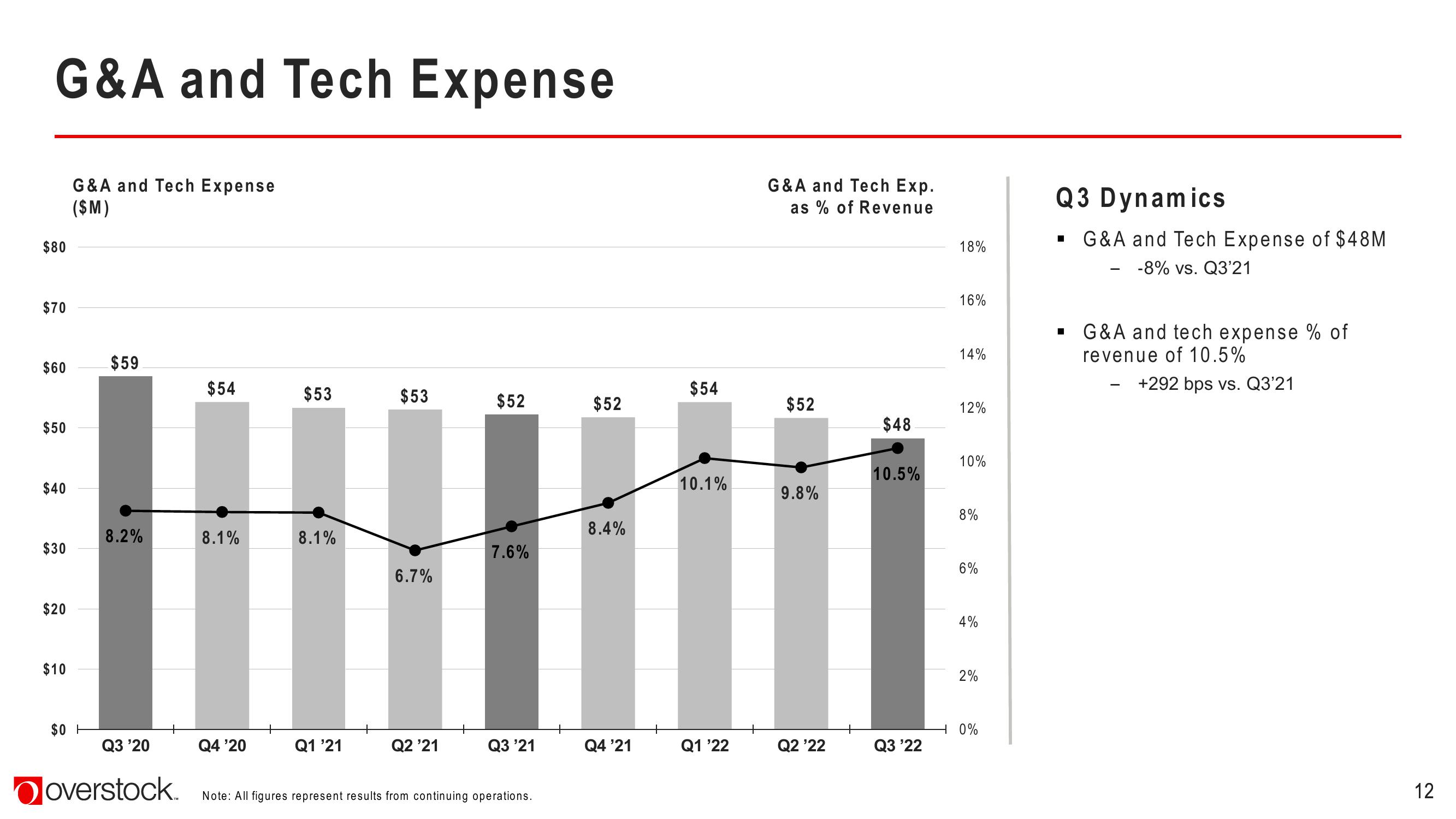 Overstock Results Presentation Deck slide image #12