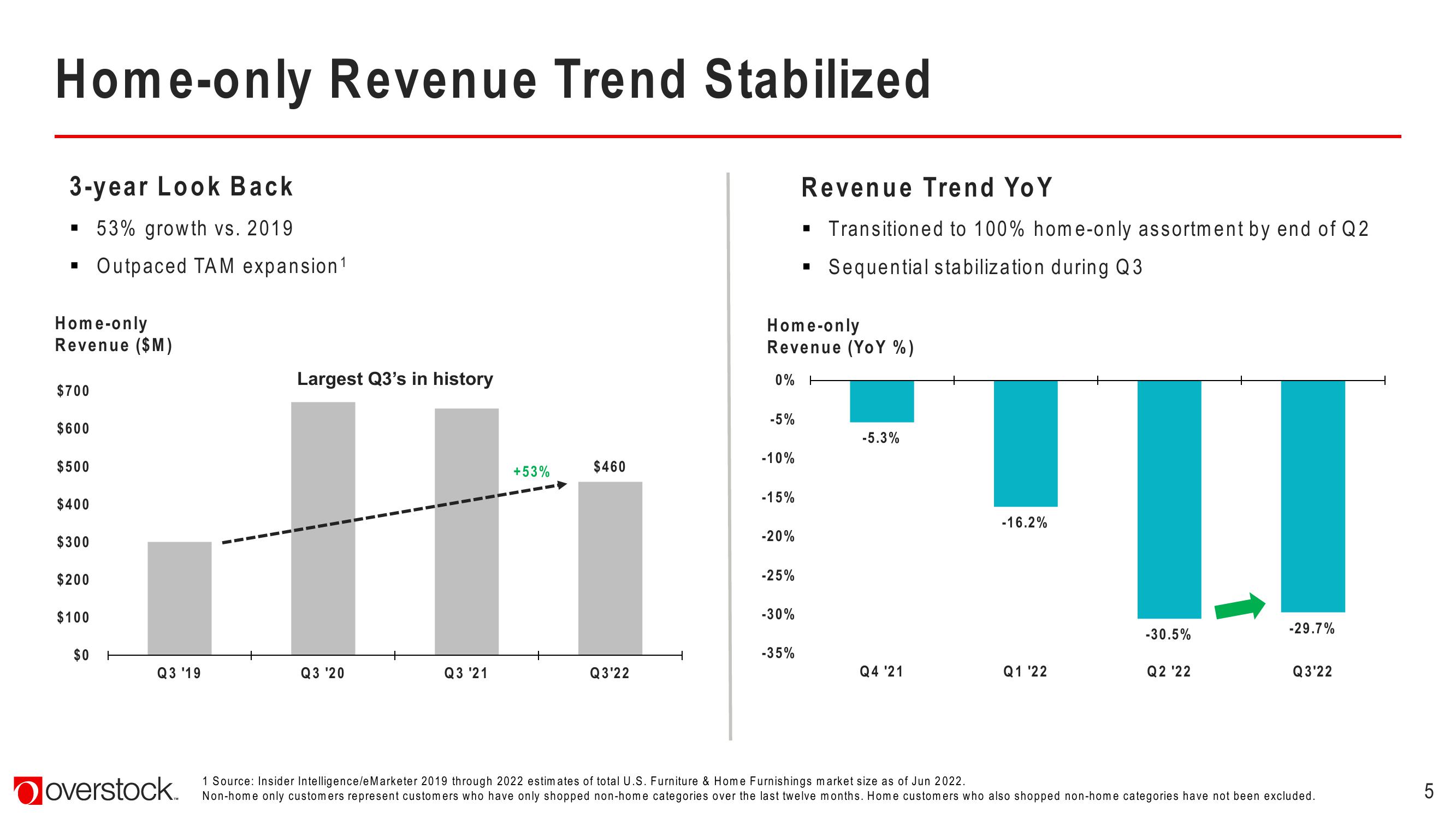 Overstock Results Presentation Deck slide image #5