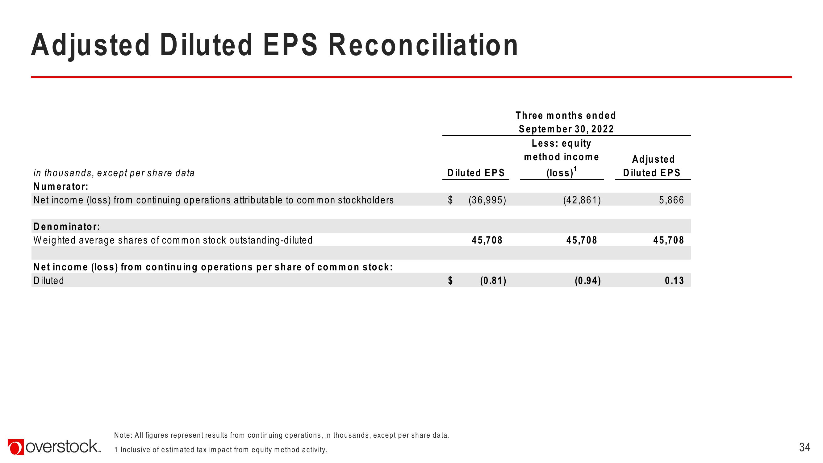 Overstock Results Presentation Deck slide image #34