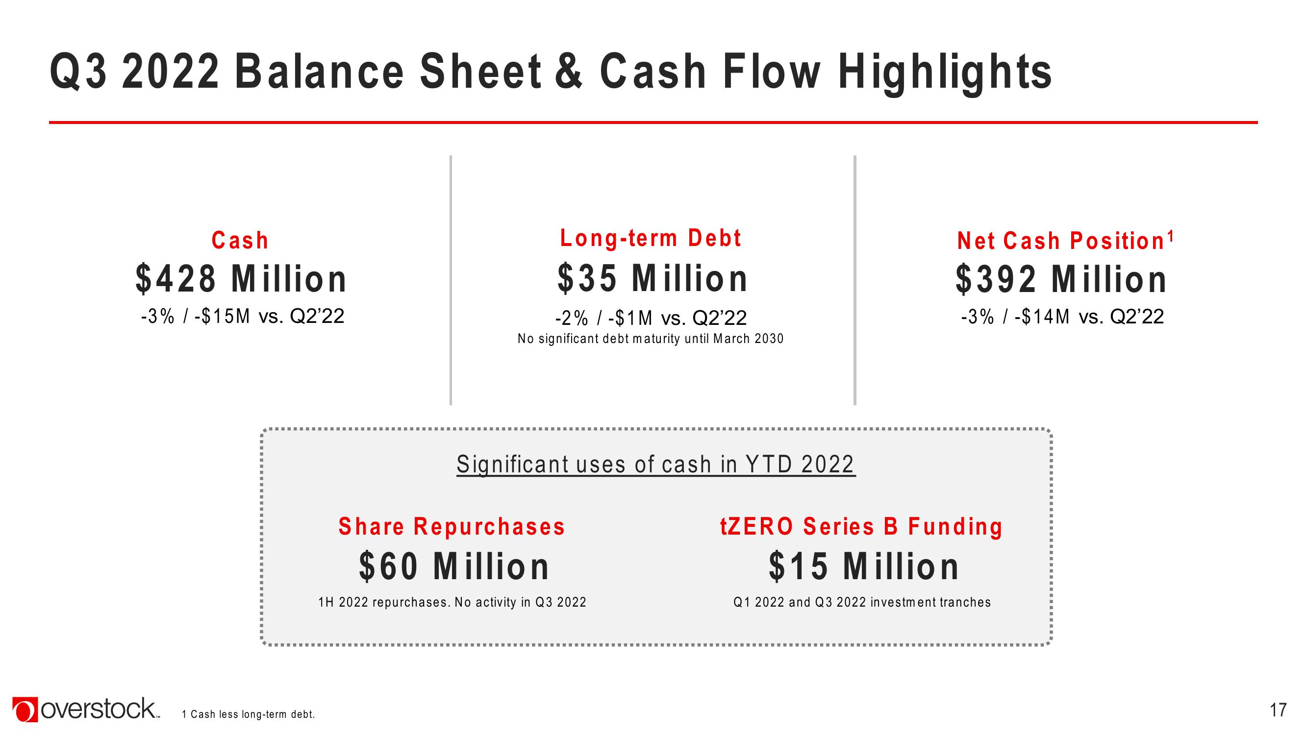 Overstock Results Presentation Deck slide image #17