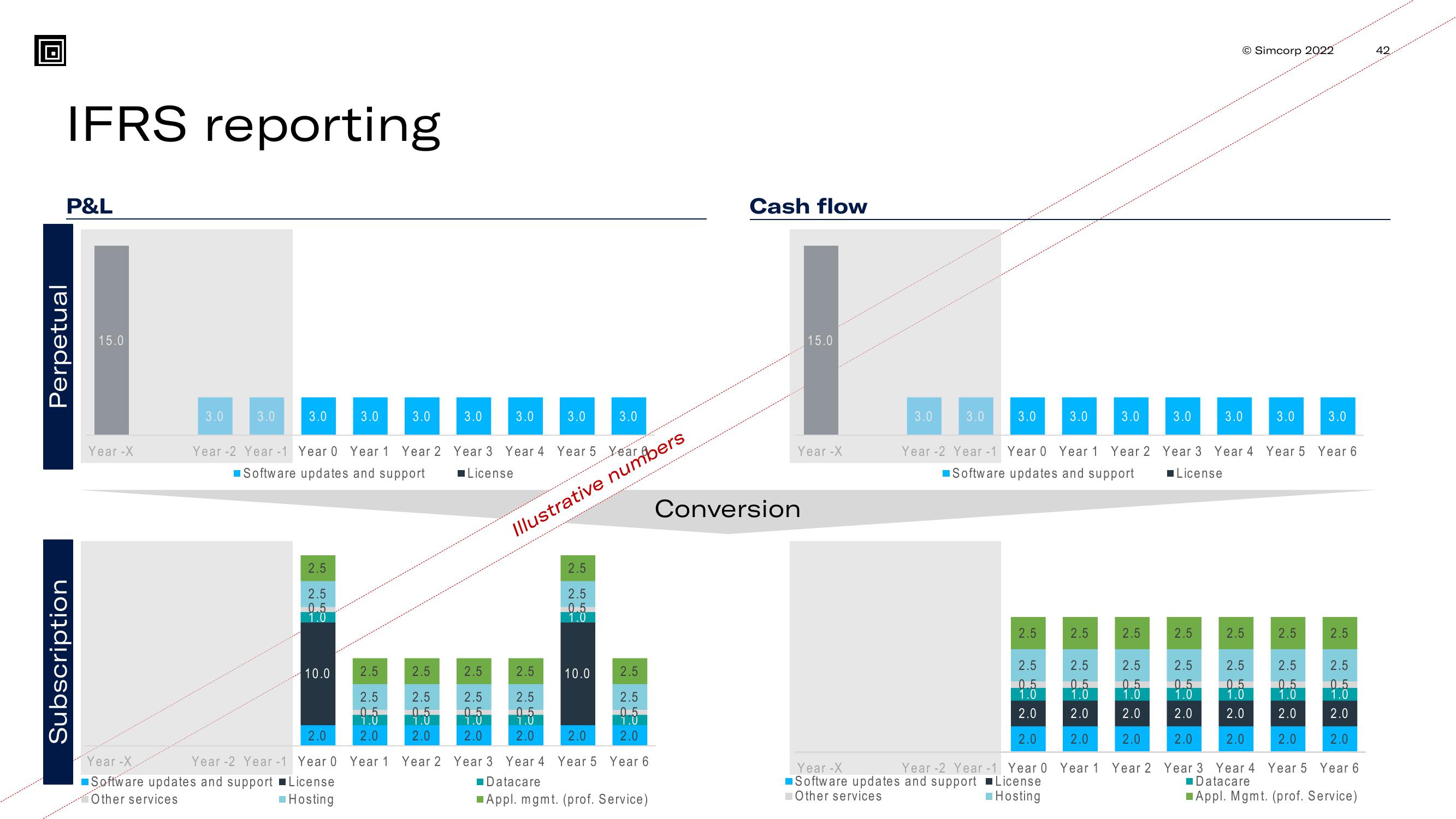 SimCorp Results Presentation Deck slide image #42