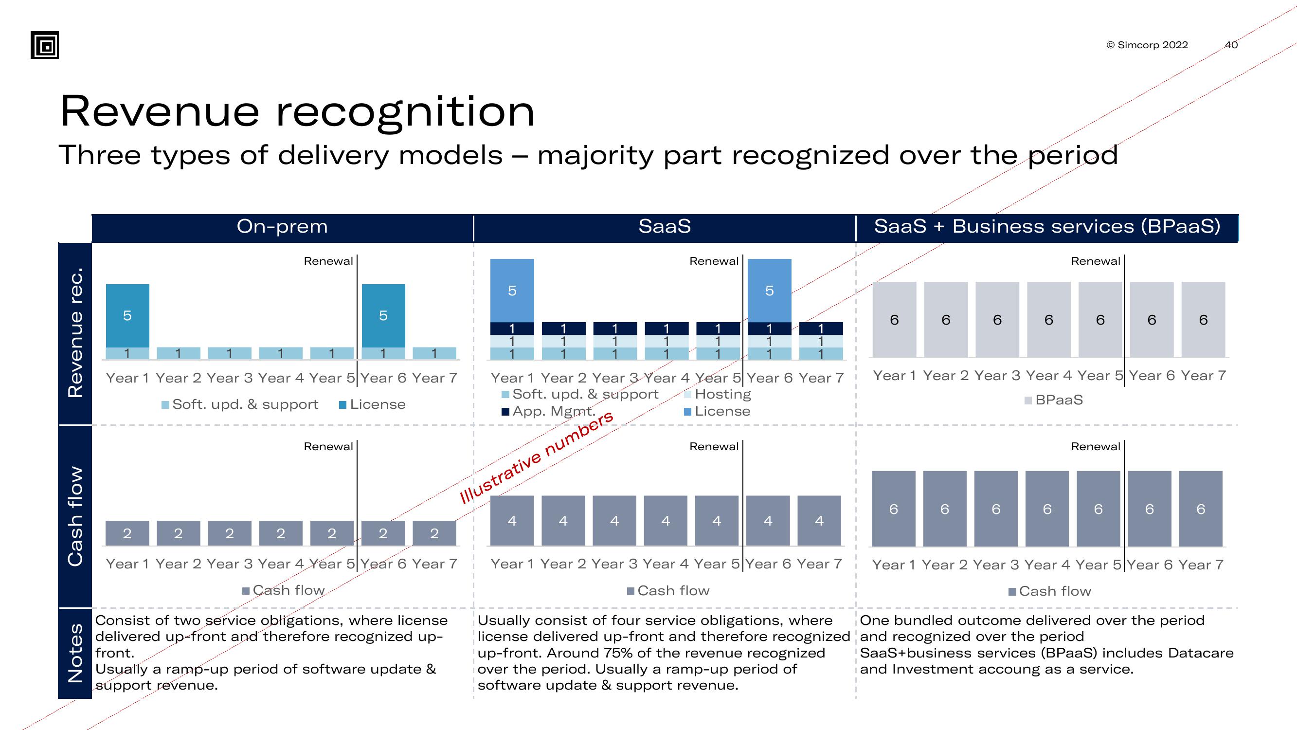 SimCorp Results Presentation Deck slide image #40