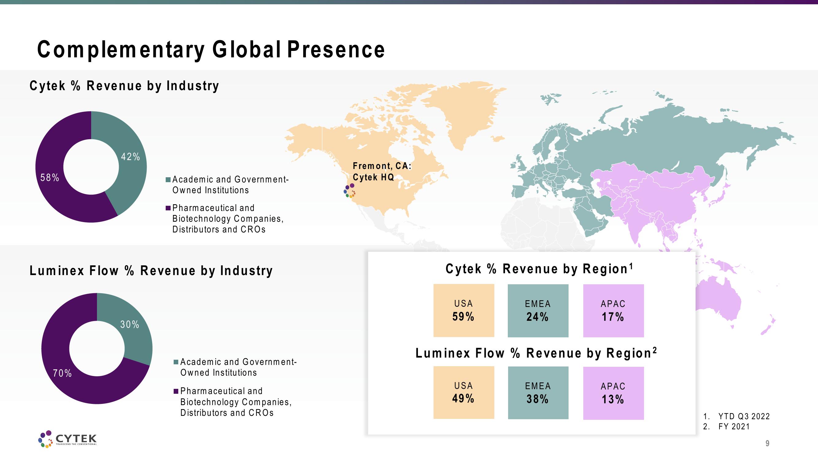 Cytek Investor Presentation Deck slide image #9