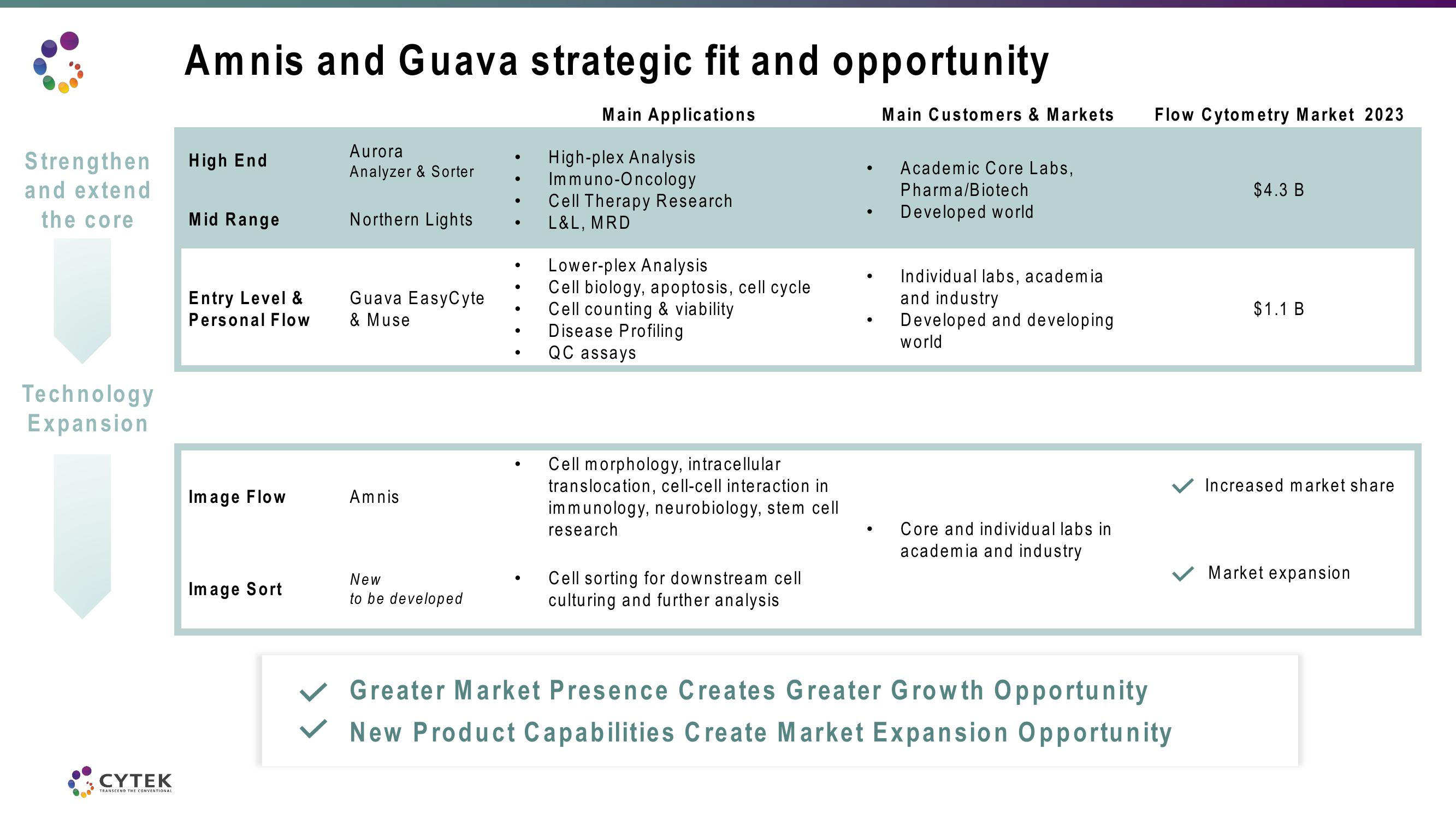 Cytek Investor Presentation Deck slide image #8