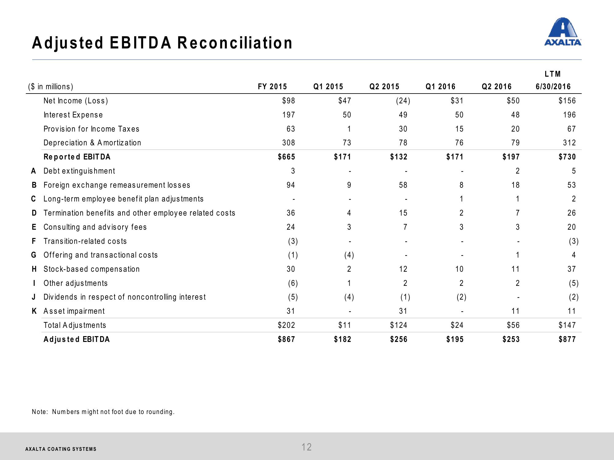 Q2 2016 Financial Results slide image #12