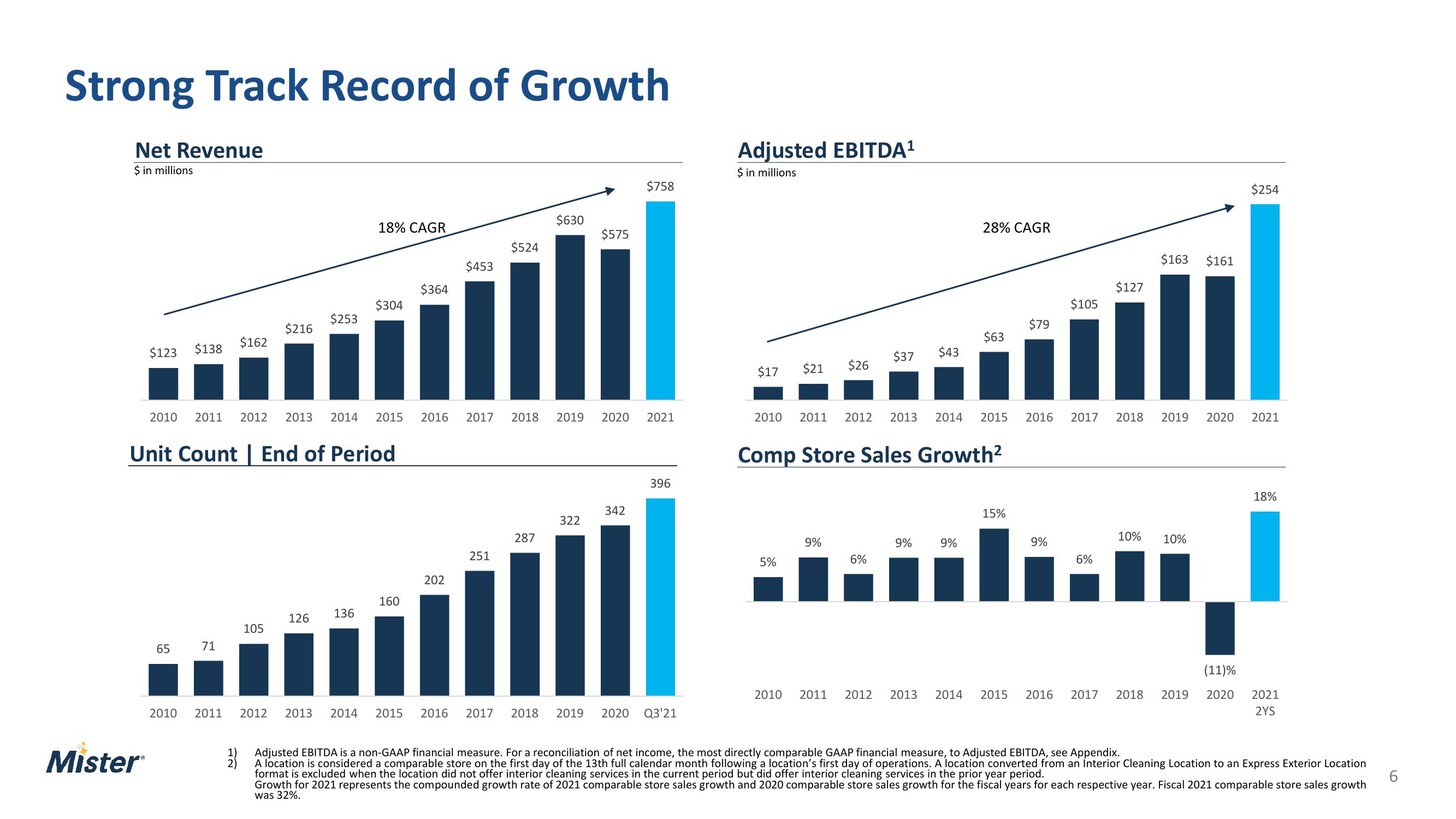 Mister Car Wash Investor Presentation Deck slide image #6